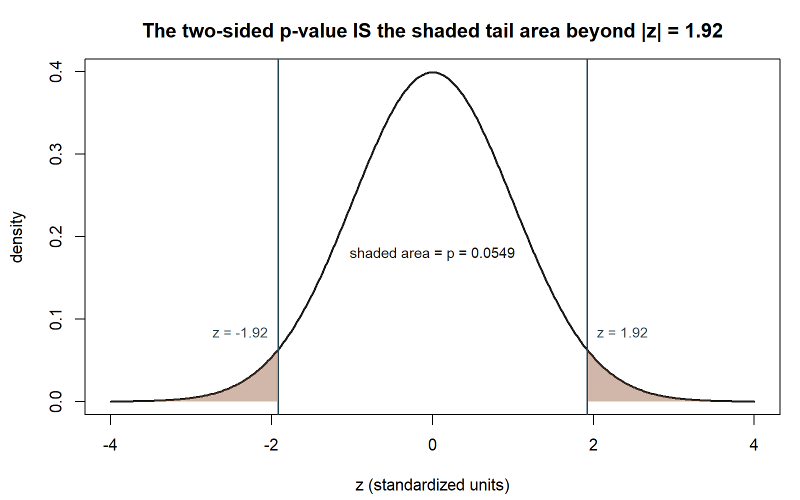A standard normal curve with small shaded regions in both tails, beyond z equals negative 1.92 on the left and z equals positive 1.92 on the right. A label states the shaded area equals p equals 0.0549.