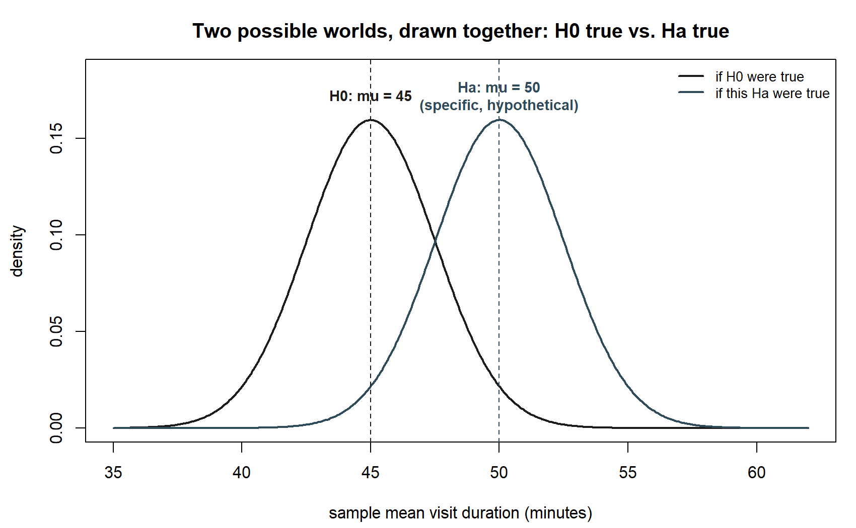 Two overlapping bell-shaped curves on the same axis. The left curve is centered at 45 and labeled H0. The right curve is centered at 50 and labeled Ha, specific and hypothetical. The two curves overlap substantially in the region between about 47 and 48.