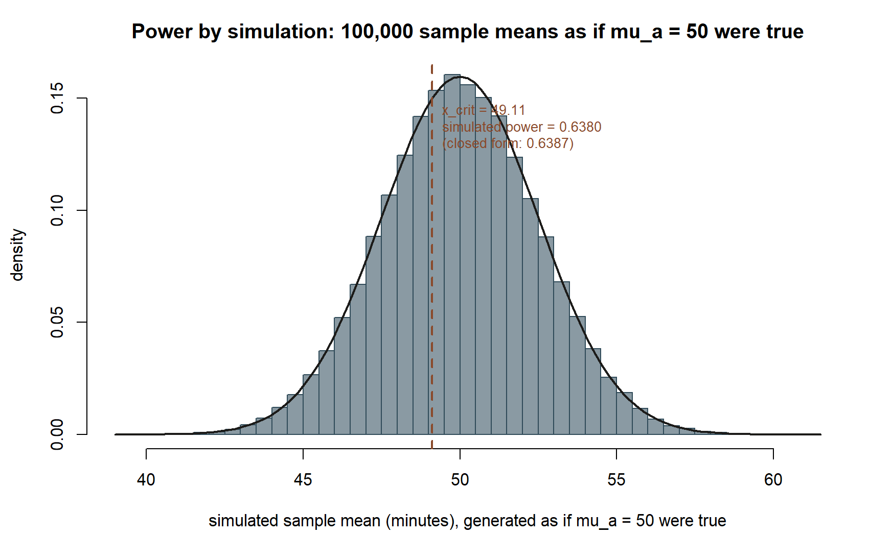 A histogram of 100,000 simulated sample means, bell-shaped and centered at 50 minutes, with a smooth theoretical curve traced over it. A vertical dashed line marks the critical value 49.11, close to the peak of the distribution.