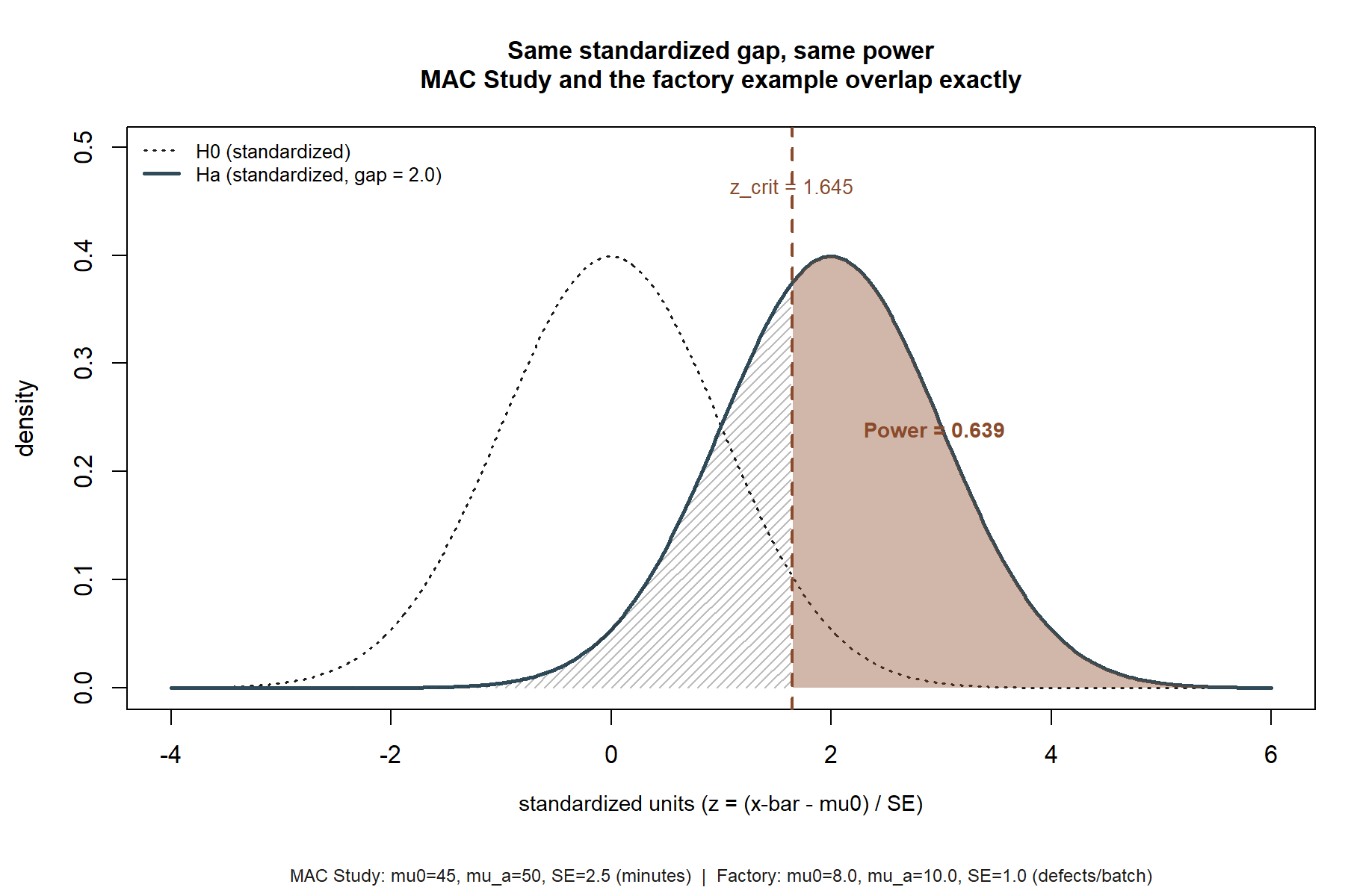 A bell-shaped curve centered at 0, labeled H0 standardized, and a second bell-shaped curve centered at 2, labeled Ha standardized. A dashed vertical line at 1.645 marks the critical value. The region of the Ha curve to the right of that line is shaded and labeled Power equals 0.639. Text below states this same picture applies to both the MAC Study, in minutes, and the factory example, in defects per batch.
