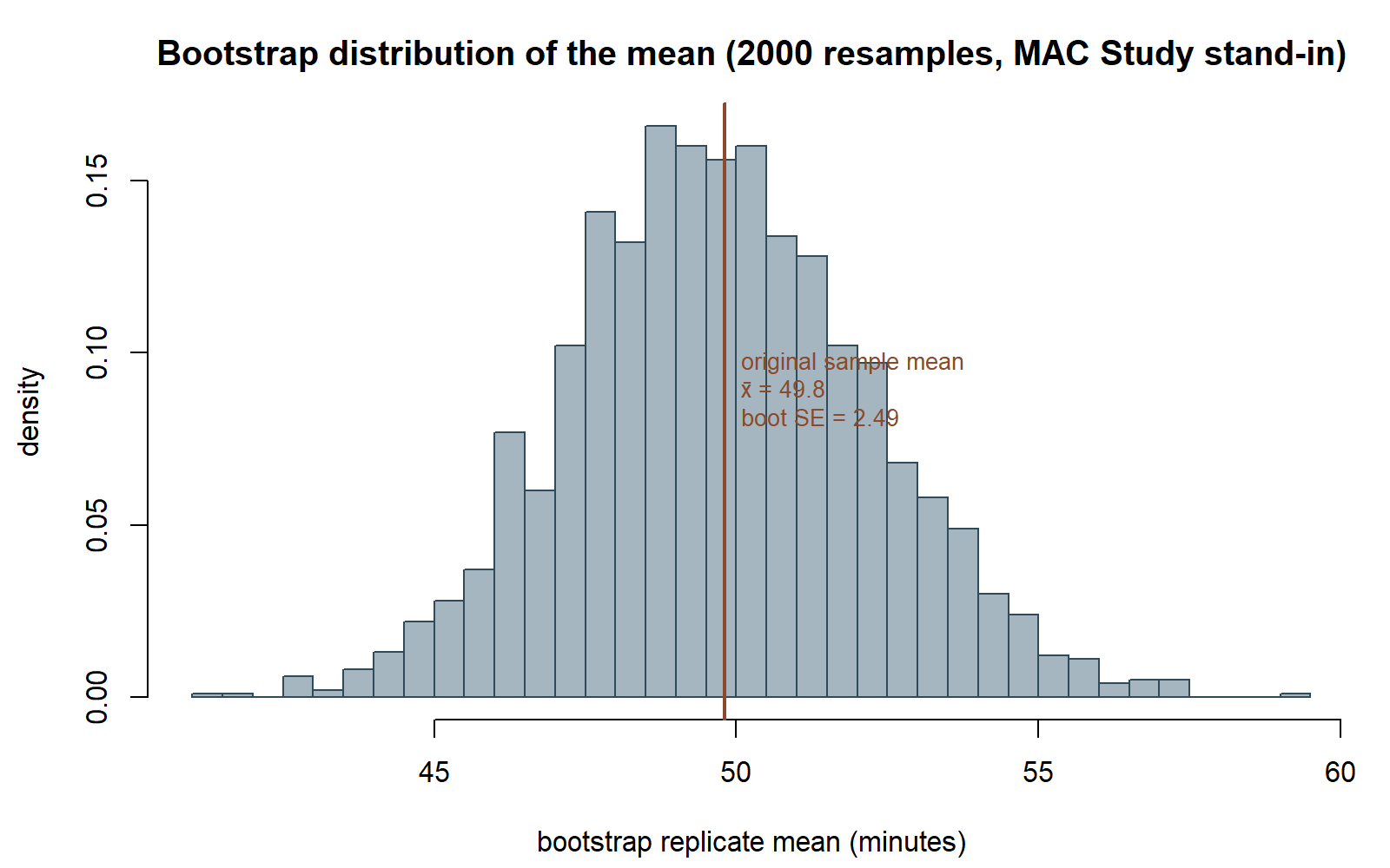 A bell-shaped histogram of 2000 bootstrap replicate means, roughly centered at 49.8 minutes, with a vertical line marking the original sample mean 49.8 and a label reporting boot SE equals 2.49.