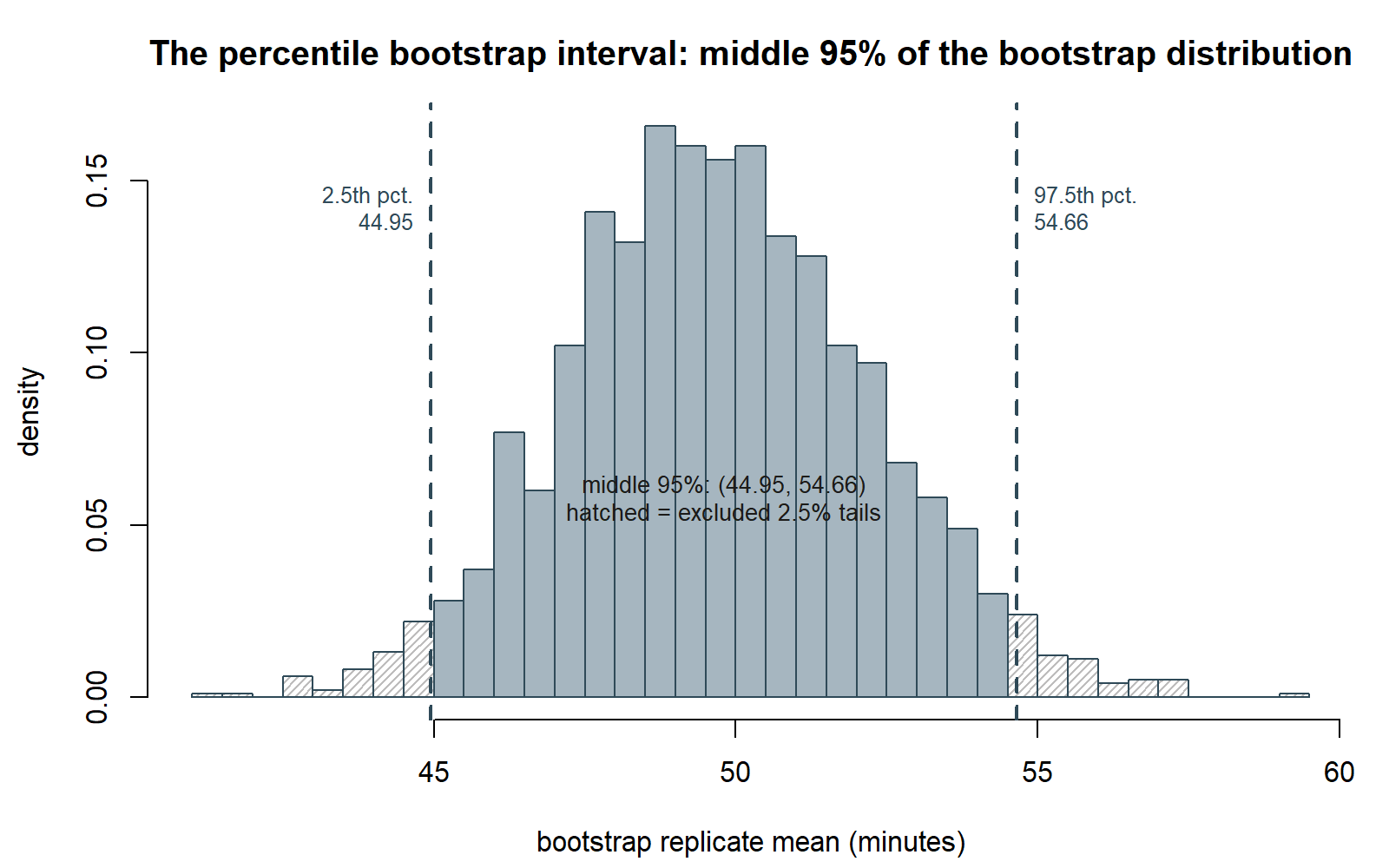 A histogram of bootstrap replicate means with two dashed vertical lines marking the 2.5th and 97.5th percentiles, small tail regions beyond those lines hatched, and the middle region labeled as the 95 percent interval.