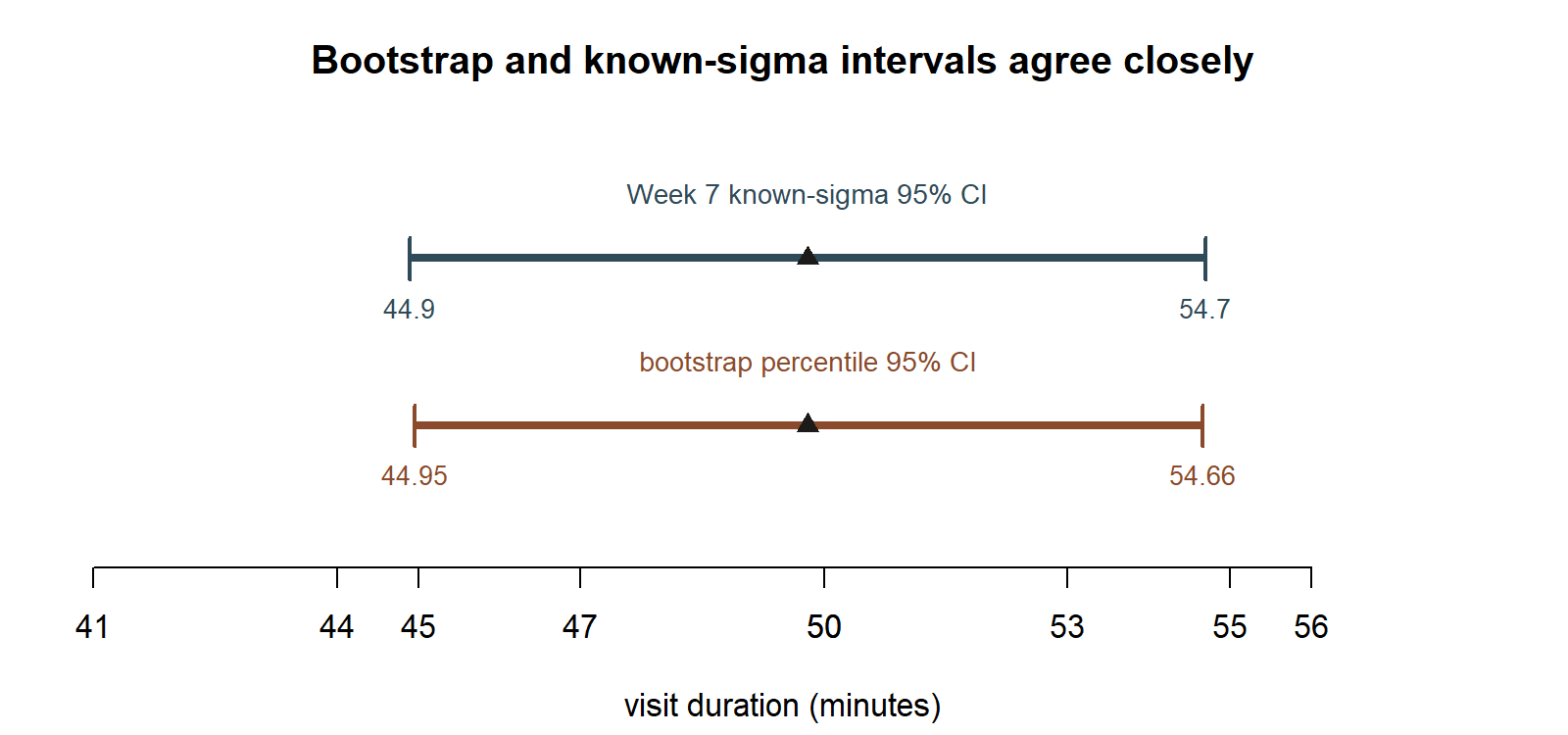 A number line showing two horizontal bracket intervals, one above the other. The upper bracket, labeled Week 7 known-sigma 95 percent CI, runs from 44.9 to 54.7. The lower bracket, labeled bootstrap percentile 95 percent CI, runs from 44.95 to 54.66. Both brackets cover nearly the same range.
