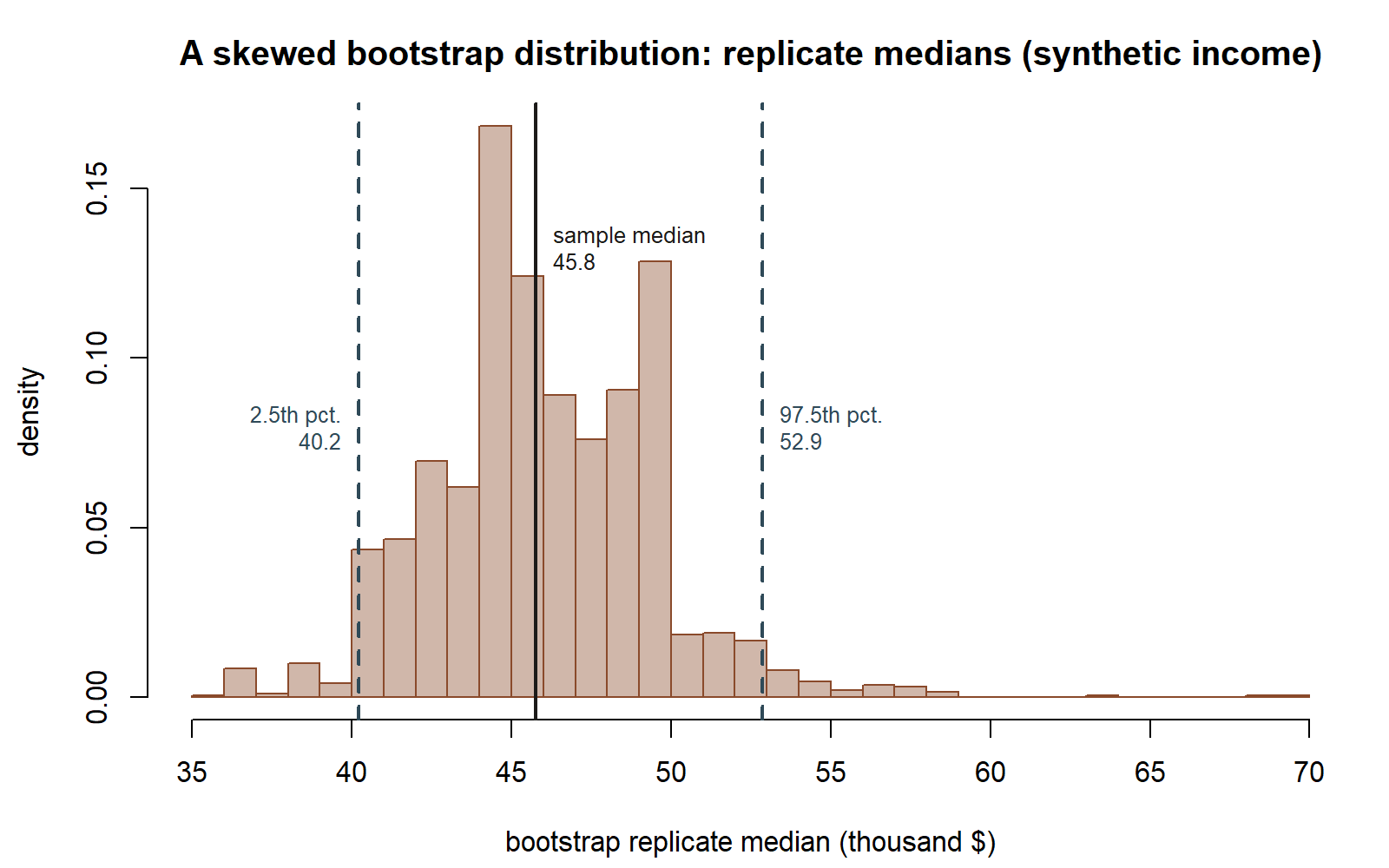 A histogram of 2000 bootstrap replicate medians that is visibly irregular and right-skewed rather than bell-shaped, with a solid vertical line marking the sample median near 45.8 and two dashed vertical lines marking the 2.5th and 97.5th percentiles near 40.2 and 52.9.