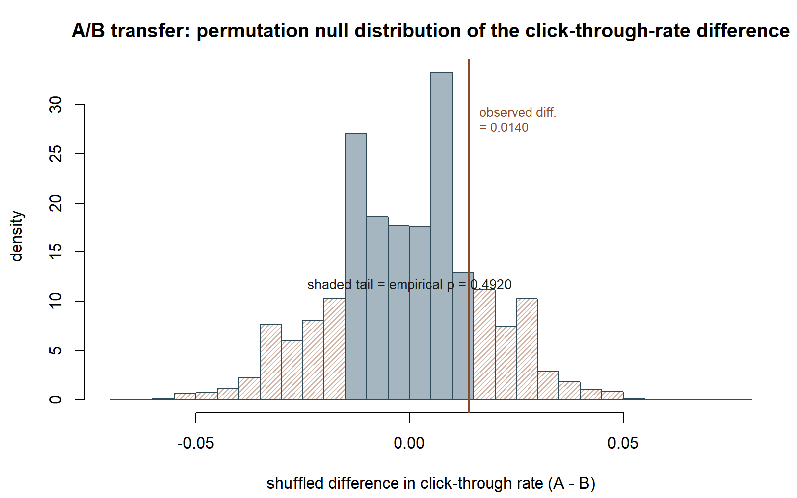 A histogram of 10,000 simulated shuffled click-through-rate differences, roughly bell-shaped and centered near zero, with a vertical line marking the observed difference 0.014 near the center of the distribution and shaded, hatched tails far out in both directions.