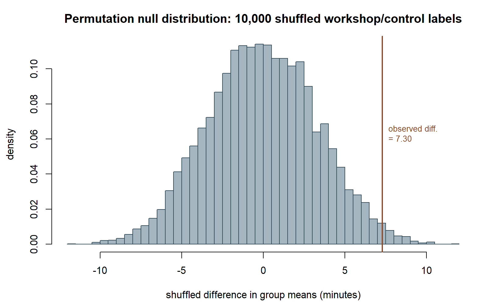 A bell-shaped histogram of 10,000 simulated shuffled differences in group means, centered near zero, with a vertical line marking the observed difference of 7.30 minutes out toward the right edge of the bulk of the histogram.