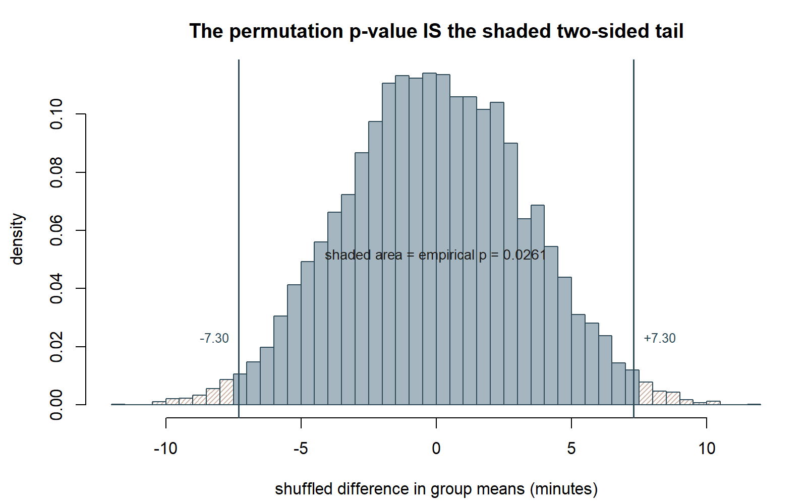 The same histogram of shuffled differences with small shaded, hatched regions in both tails beyond minus 7.30 and plus 7.30. A label states the shaded area equals the empirical p-value 0.0261.