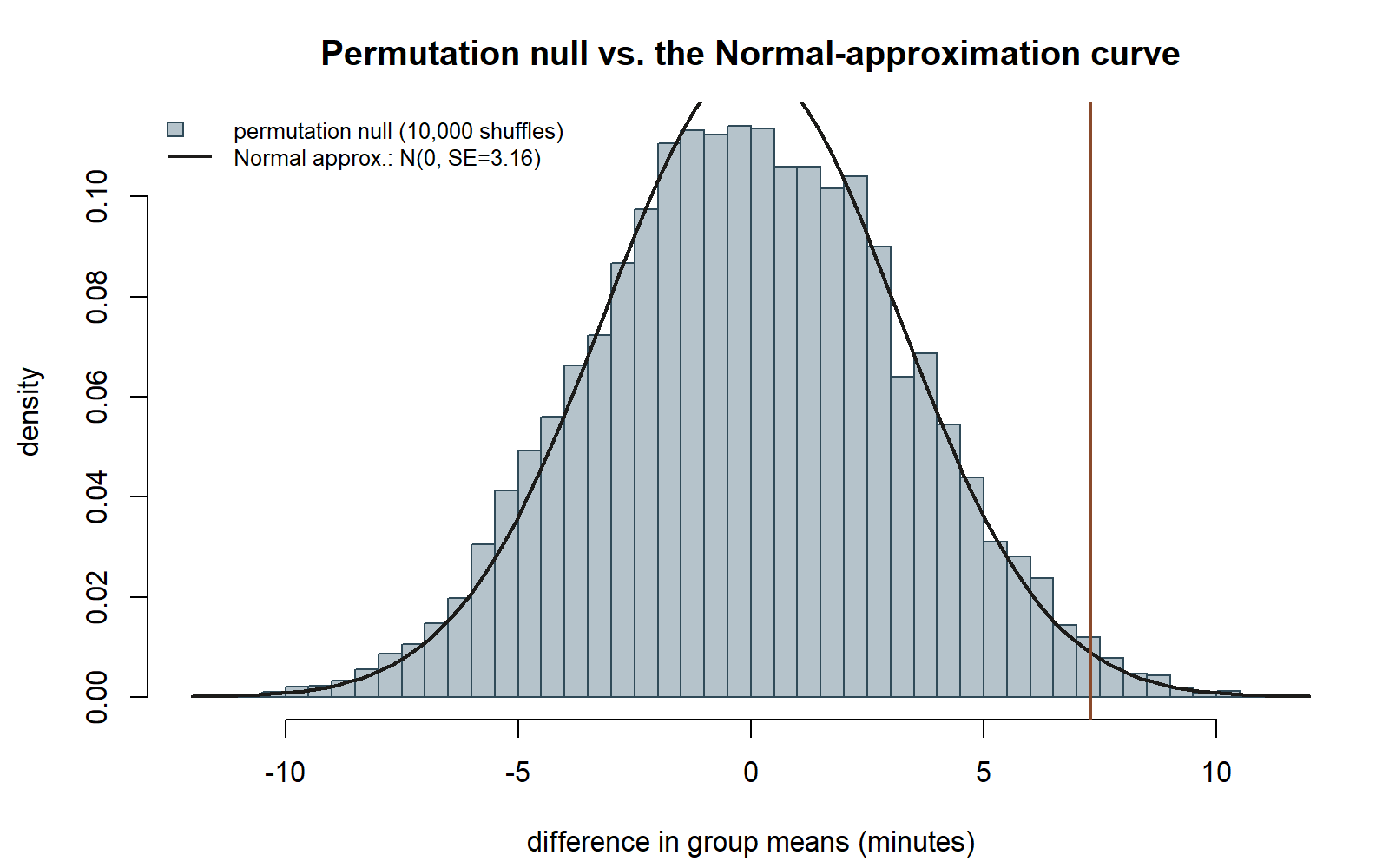 A histogram of the permutation null distribution with a smooth bell-shaped Normal curve traced closely over it, and a vertical line marking the observed difference of 7.30 minutes out in the right tail of both.