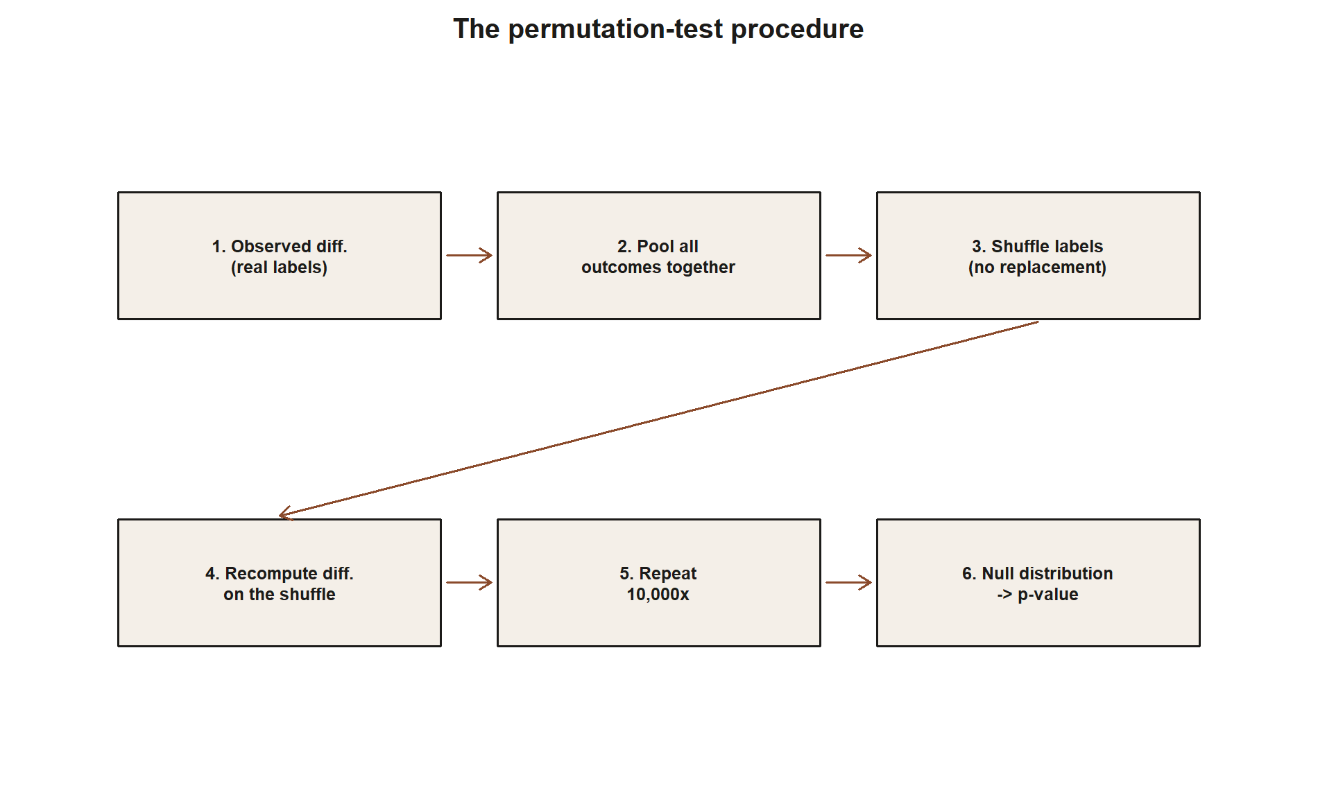 A flow diagram of six boxes arranged in two rows of three, connected by arrows: observed difference with real labels, pool all outcomes together, shuffle labels with no replacement, then continuing to recompute difference on the shuffle, repeat ten thousand times, and null distribution leading to a p-value.