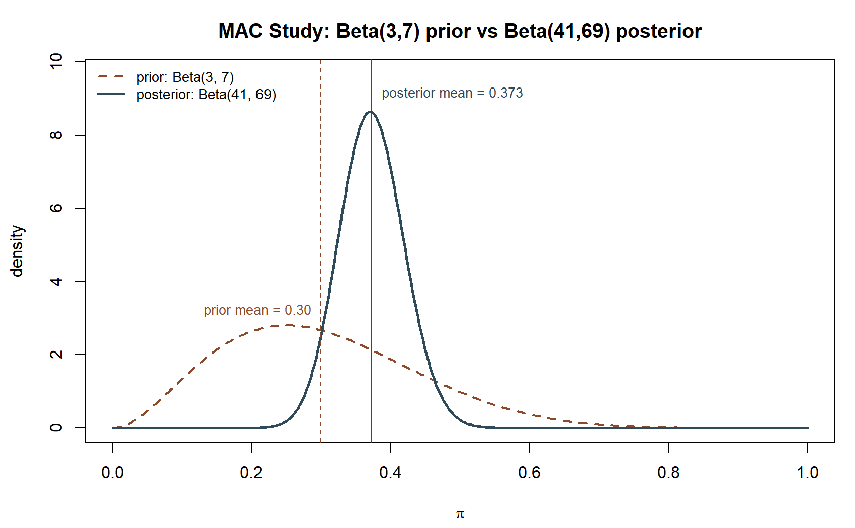 A density plot on the 0 to 1 probability scale with two curves. A dashed curve, the Beta(3,7) prior, is wide and low, centered near 0.30. A solid curve, the Beta(41,69) posterior, is much taller and narrower, centered near 0.373, shifted right of the prior.