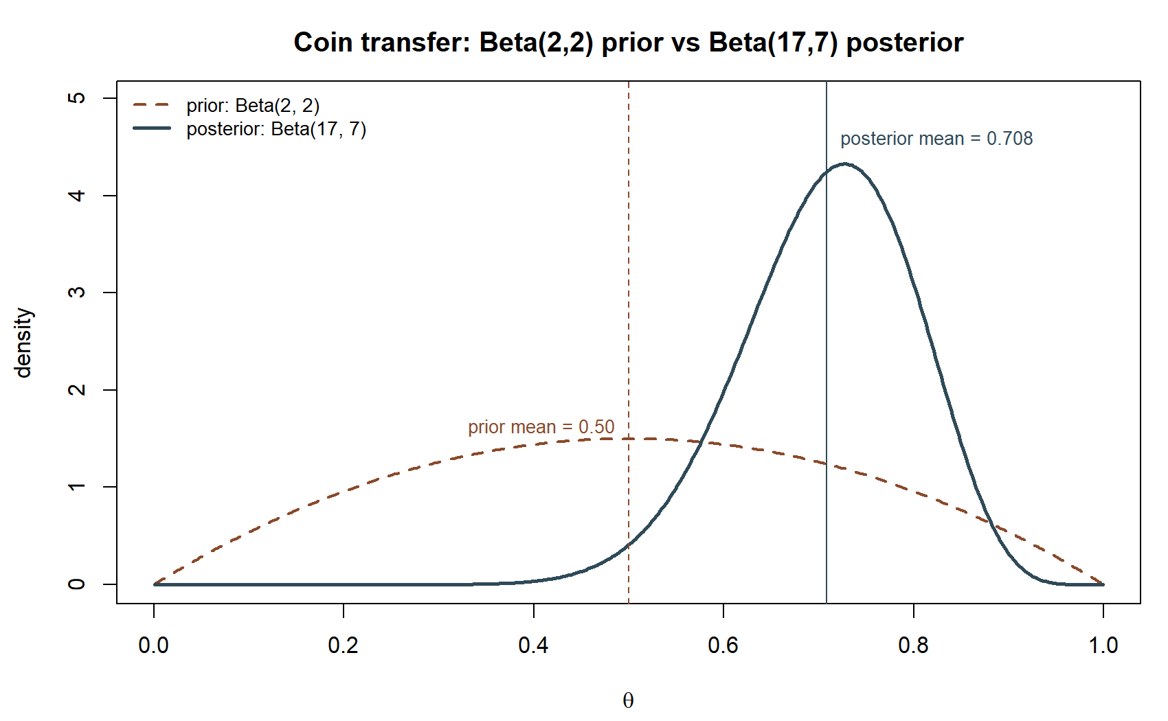 A density plot on the 0 to 1 probability scale with two curves. A dashed curve, the Beta(2,2) prior, is a shallow symmetric hump centered at 0.50. A solid curve, the Beta(17,7) posterior, is taller and narrower and shifted right, centered near 0.708.