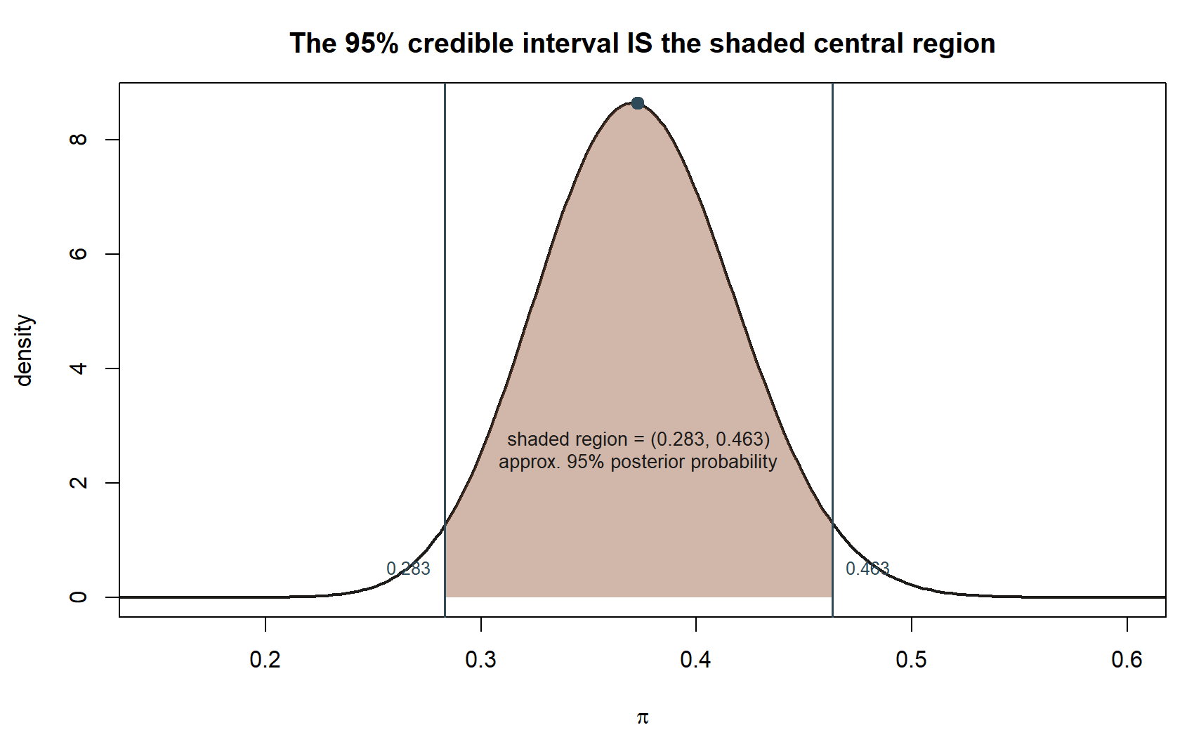 A density curve for the Beta(41,69) posterior, peaked near 0.373. The central region between 0.283 and 0.463 is shaded, covering nearly all of the curve's area, with small unshaded slivers remaining in both tails.