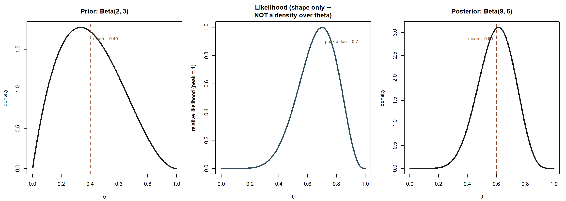 Three side-by-side panels labeled Prior, Likelihood, and Posterior. The left panel shows a Beta(2,3) density curve peaked near 0.33 with its mean marked at 0.40. The middle panel shows a likelihood curve rescaled to a maximum height of 1, peaked at theta equals 0.7, labeled not a probability density over theta. The right panel shows a Beta(9,6) posterior density curve, shifted right of the prior and narrower, with mean marked at 0.60.