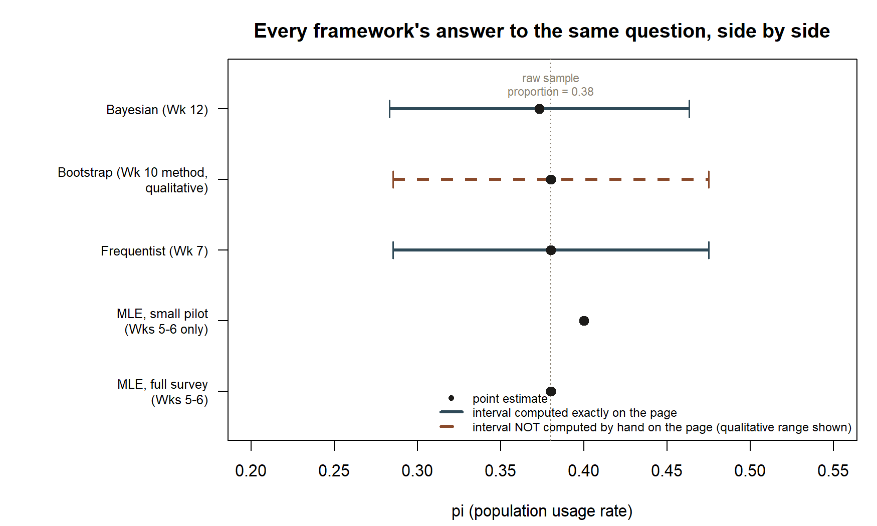 A dot-and-whisker plot with five rows: Bayesian, bootstrap, frequentist, MLE small pilot, and MLE full survey, all on a pi-axis from 0.20 to 0.55. The Bayesian row shows a dot at 0.373 with a whisker from 0.283 to 0.463. The bootstrap row shows a dot at 0.38 with a dashed whisker from about 0.285 to 0.475, marked qualitative. The frequentist row shows a dot at 0.38 with a whisker from 0.285 to 0.475. The two MLE rows show dots only, at 0.4 and 0.38, with no whiskers. A vertical dotted reference line marks the raw sample proportion 0.38.