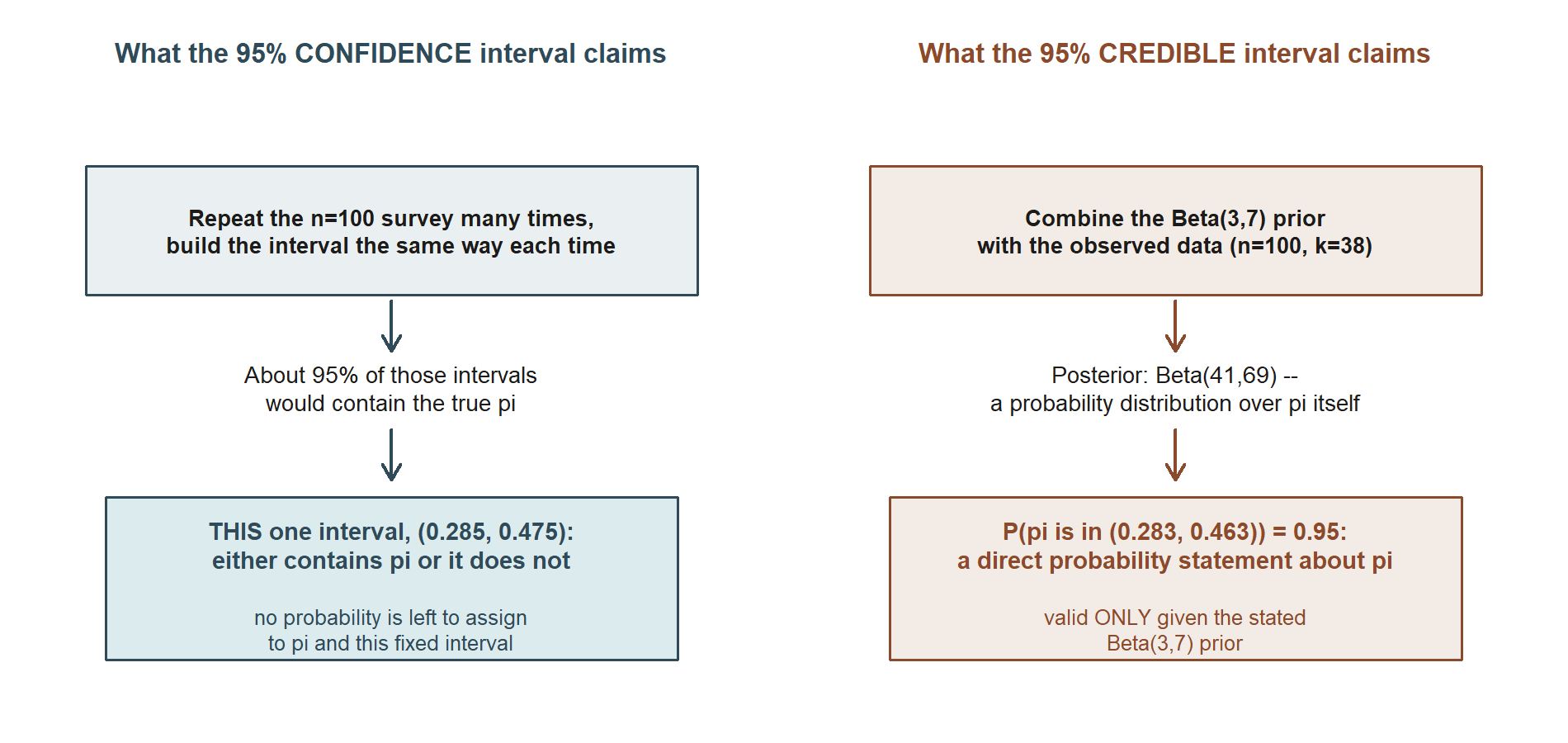 Two labeled panels. The left panel, titled what the 95 percent confidence interval claims, reads: repeat the survey many times and build the interval the same way each time; about 95 percent of those intervals would contain the true pi; this one interval, 0.285 to 0.475, either contains pi or it does not, so no probability is left to assign. The right panel, titled what the 95 percent credible interval claims, reads: combine the Beta 3,7 prior with the observed data; posterior Beta 41,69 is a probability distribution over pi itself; the probability that pi is in 0.283 to 0.463 equals 0.95, a direct probability statement about pi, valid only given the stated prior.