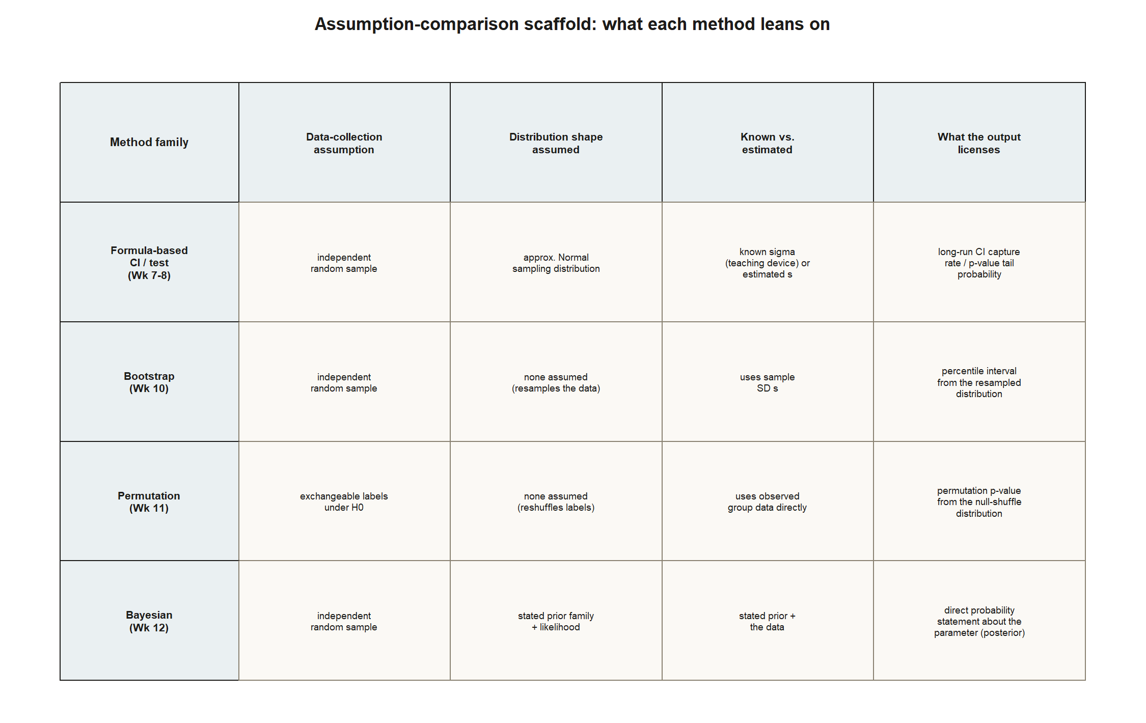 A five-by-five grid. Row headers name four method families: formula-based CI or test week 7 to 8, bootstrap week 10, permutation week 11, and Bayesian week 12. Column headers name four questions: data-collection assumption, distribution shape assumed, known versus estimated, and what the output licenses. Each cell holds a short phrase answering that question for that method family.
