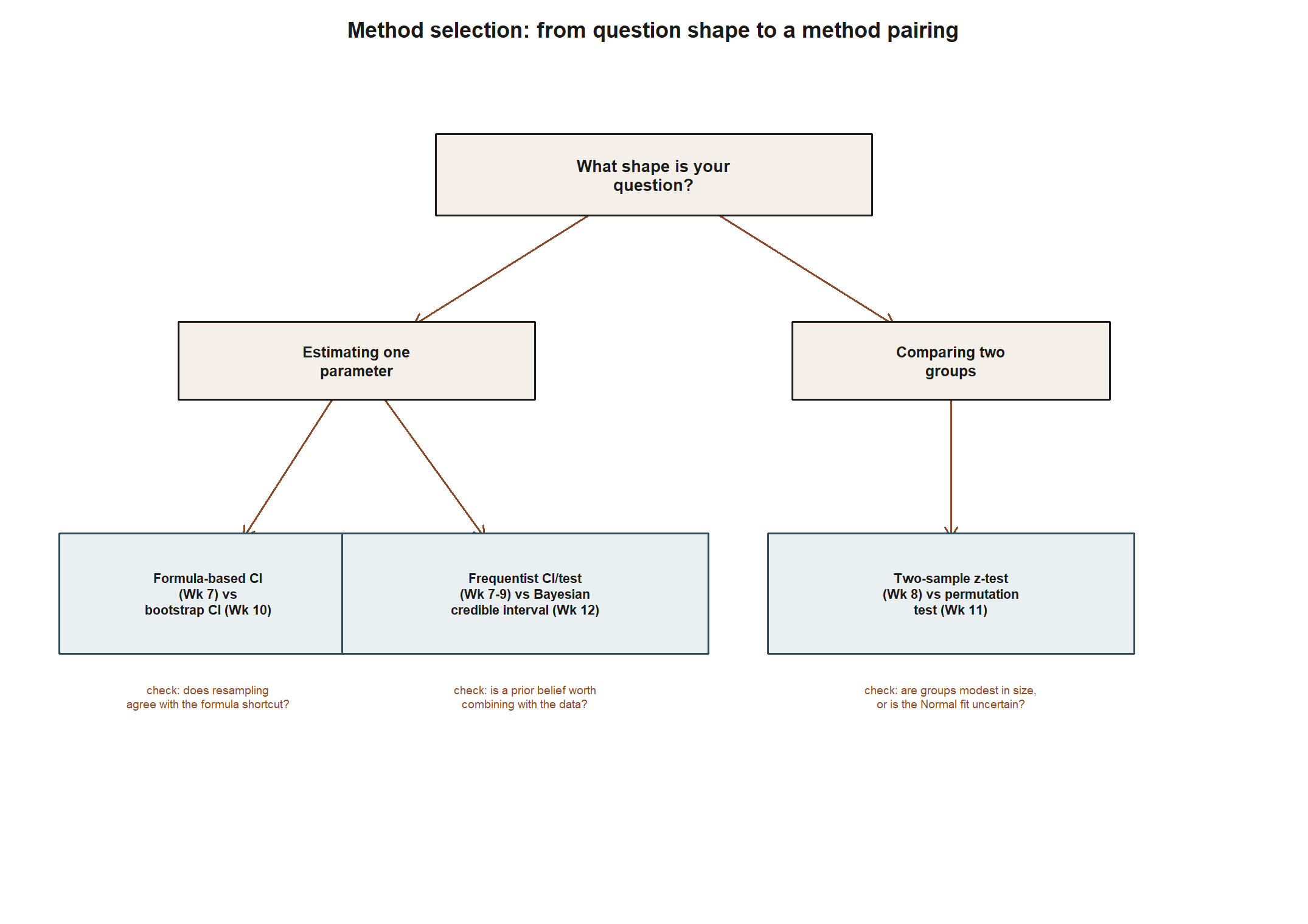 A decision tree. The root box reads what shape is your question. It branches into two boxes: estimating one parameter, and comparing two groups. Estimating one parameter branches into two leaf boxes: formula-based CI week 7 versus bootstrap CI week 10, and frequentist CI or test weeks 7 through 9 versus Bayesian credible interval week 12. Comparing two groups branches into one leaf box: two-sample z-test week 8 versus permutation test week 11. A short check question sits below each leaf box.