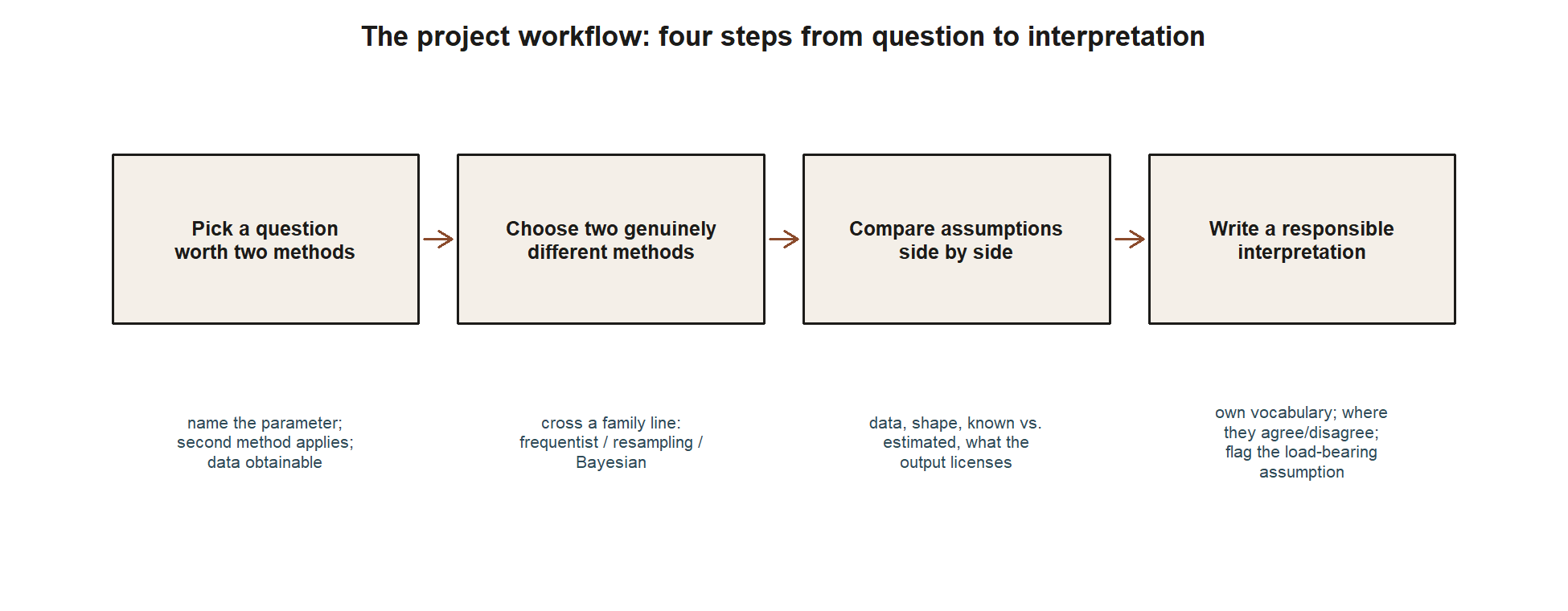 A left-to-right flow diagram of four boxes connected by arrows: Pick a question worth two methods, Choose two genuinely different methods, Compare assumptions side by side, Write a responsible interpretation. A short subtext line under each box names what that step checks.