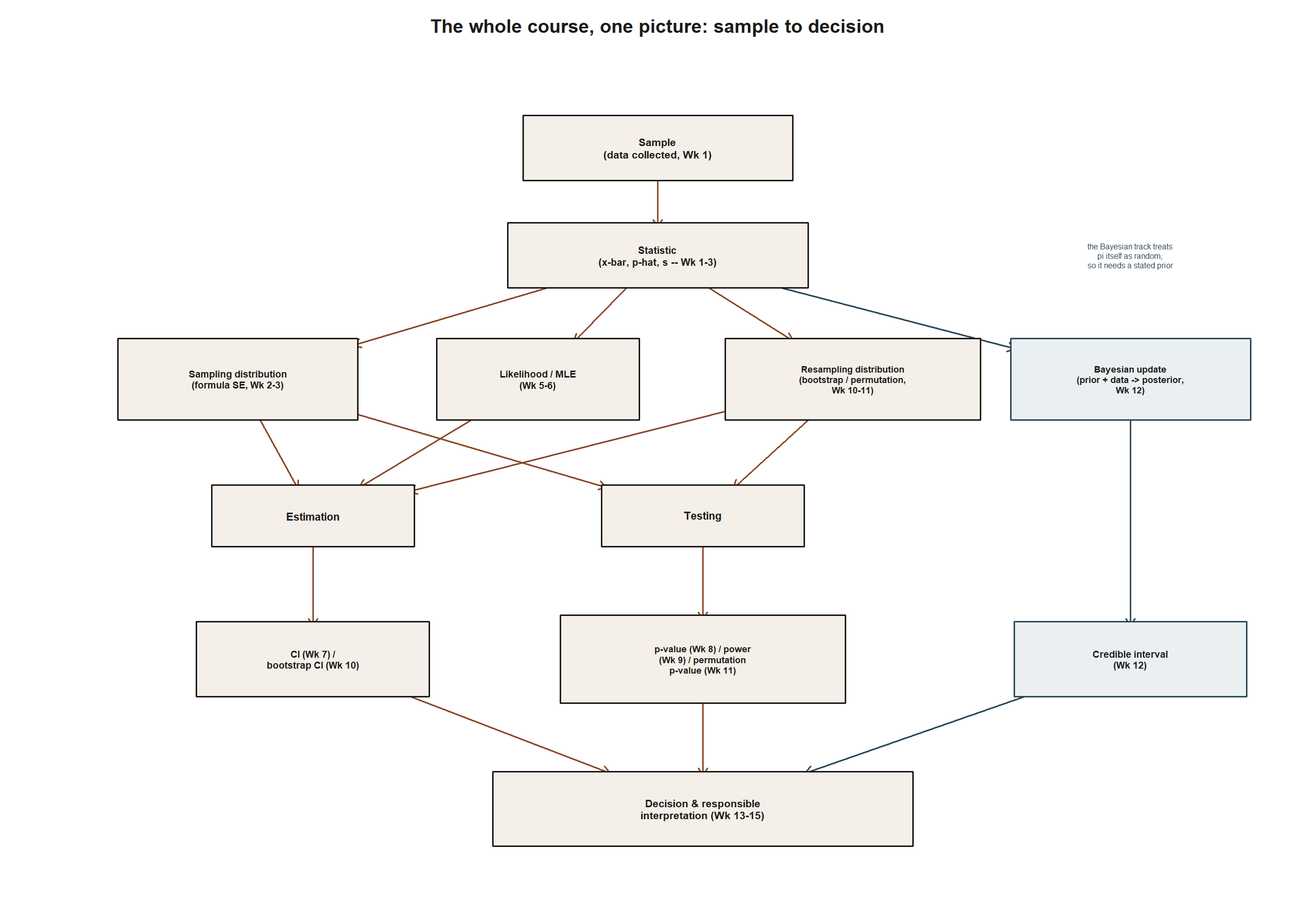 A large flow diagram. Sample flows down to Statistic. Statistic branches into three boxes: sampling distribution formula S E weeks 2 to 3, likelihood or M L E weeks 5 to 6, and resampling distribution bootstrap or permutation weeks 10 to 11; it also branches to a separate Bayesian update box, week 12, colored distinctly to mark it as a separate track. Sampling distribution and resampling distribution both feed into two boxes, Estimation and Testing; likelihood or M L E feeds into Estimation only. Estimation flows to a CI or bootstrap CI box; Testing flows to a p-value, power, or permutation p-value box; the Bayesian update box flows to a Credible interval box. All three of those boxes converge into a final box, Decision and responsible interpretation, weeks 13 to 15.