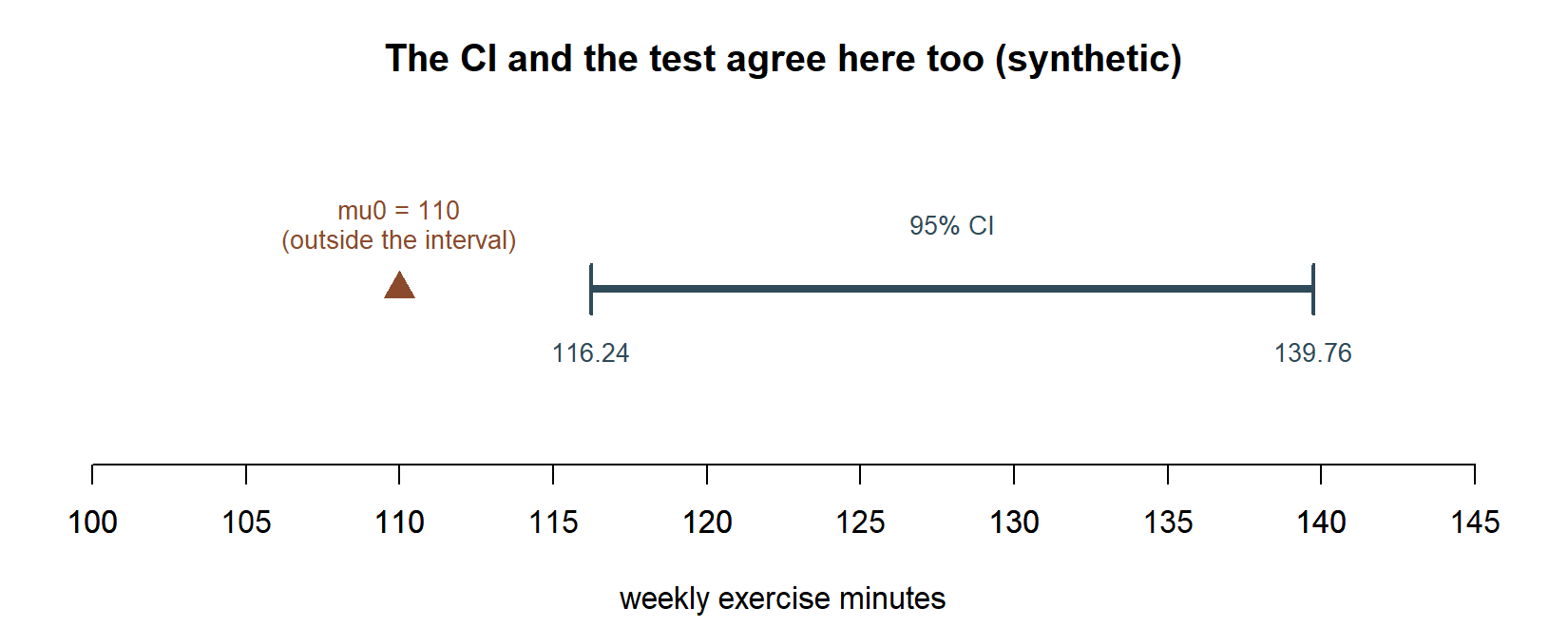 A number line from 100 to 145 weekly exercise minutes. A thick bracket runs from 116.24 to 139.76, labeled 95 percent CI. A triangular marker sits at 110, to the left of and outside the bracket, labeled mu-zero equals 110, outside the interval.