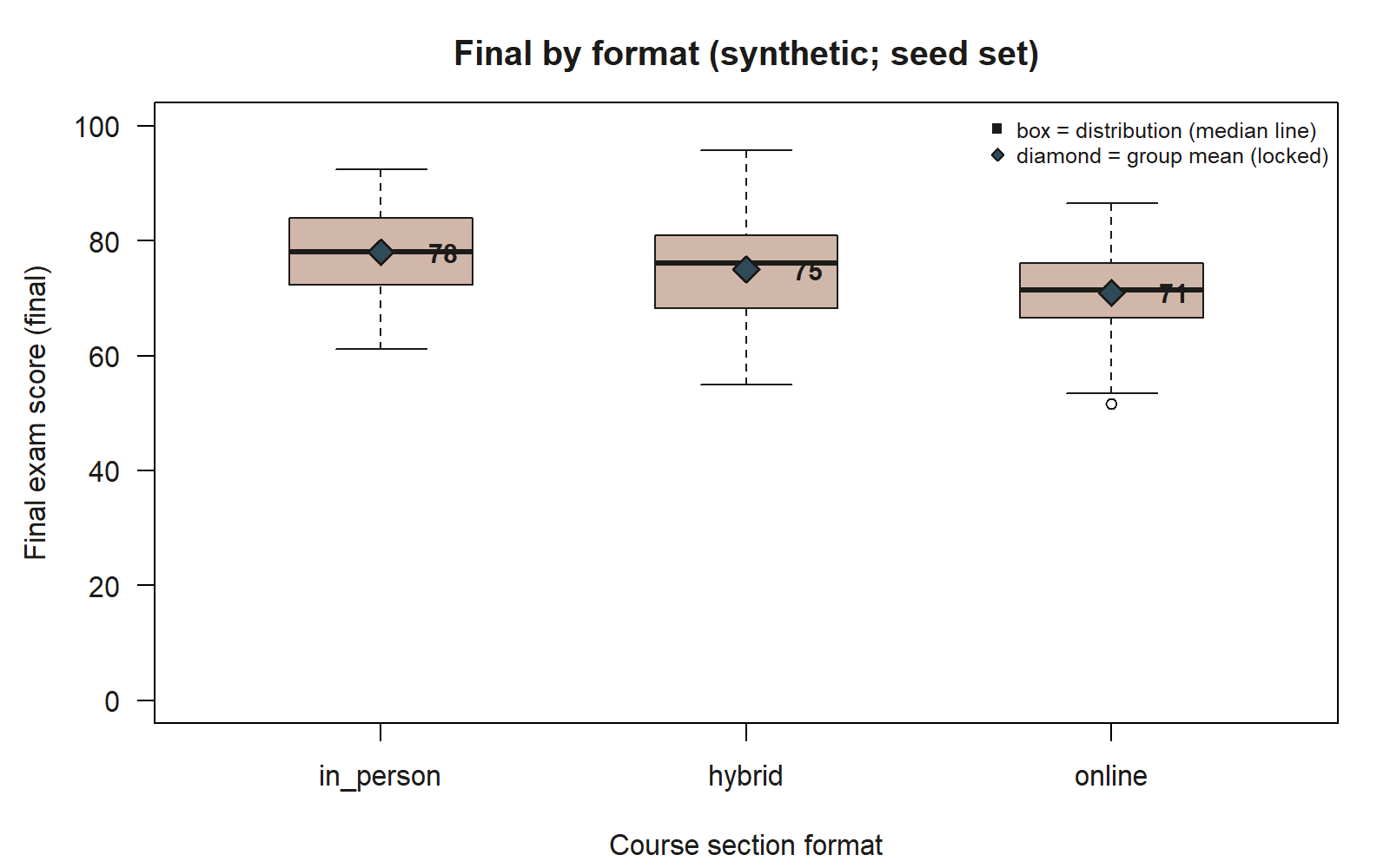 A boxplot with three boxes labeled in_person, hybrid, and online along the horizontal axis and final exam score (0 to 100) on the vertical axis. The boxes step downward left to right: in_person is highest (median about 78, box spanning about 72-84, whiskers to about 61-92), hybrid is in the middle (median about 76, box about 68-81, whiskers to about 55-96), and online is lowest (median about 71, box about 66-76, whiskers to about 54-86, with one open-circle outlier point near 52 below its whisker). A filled blue-gray diamond marker on each box shows the group's locked mean -- 78, 75, and 71 respectively -- with the number printed beside each diamond. A legend in the upper right distinguishes the box (distribution, median line) from the diamond (group mean, locked).