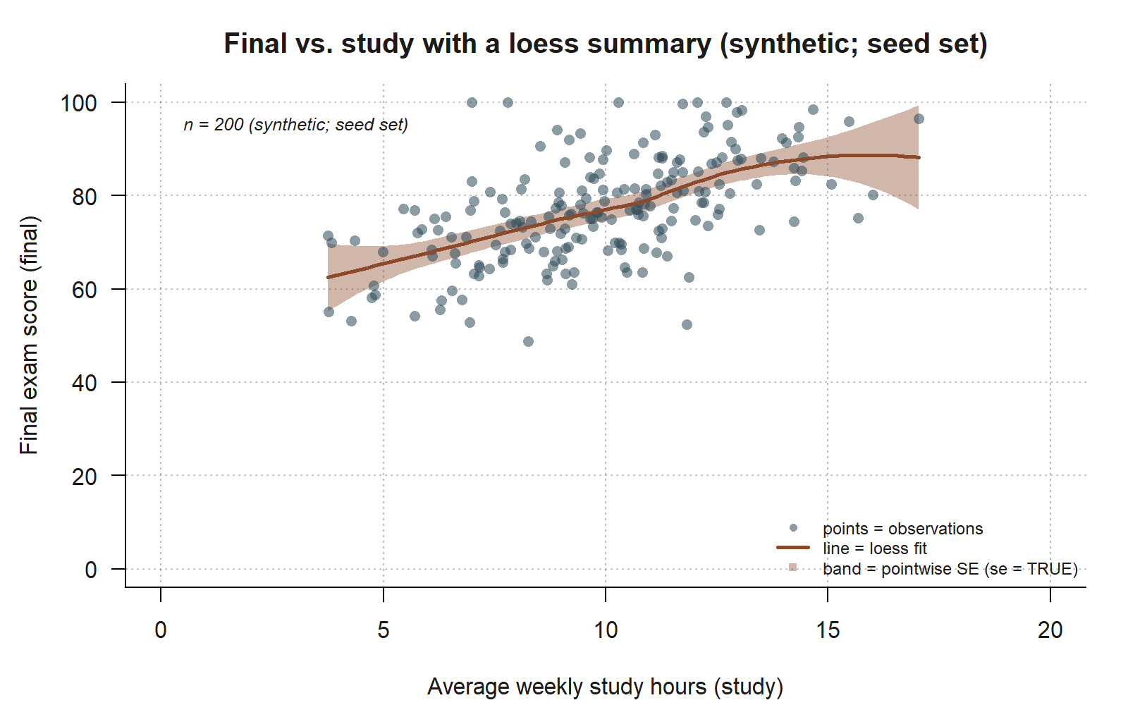 A scatterplot with average weekly study hours (0 to 20) on the horizontal axis and final exam score (0 to 100) on the vertical axis. About 200 semi-transparent blue-gray points form a cloud drifting upward from around (4, 63) to (17, 96). A solid rust-colored curve runs through the middle of the cloud, rising steadily and nearly straight from about 62 at study = 4 to about 88 by study = 14, then leveling off slightly toward study = 17. A translucent rust-colored band surrounds the curve, narrow in the dense middle of the data and visibly wider at both the low and high ends of study where points are sparser. A legend in the lower right reads 'points = observations', 'line = loess fit', and 'band = pointwise SE (se = TRUE).' A small italic note in the upper left reads 'n = 200 (synthetic; seed set).'