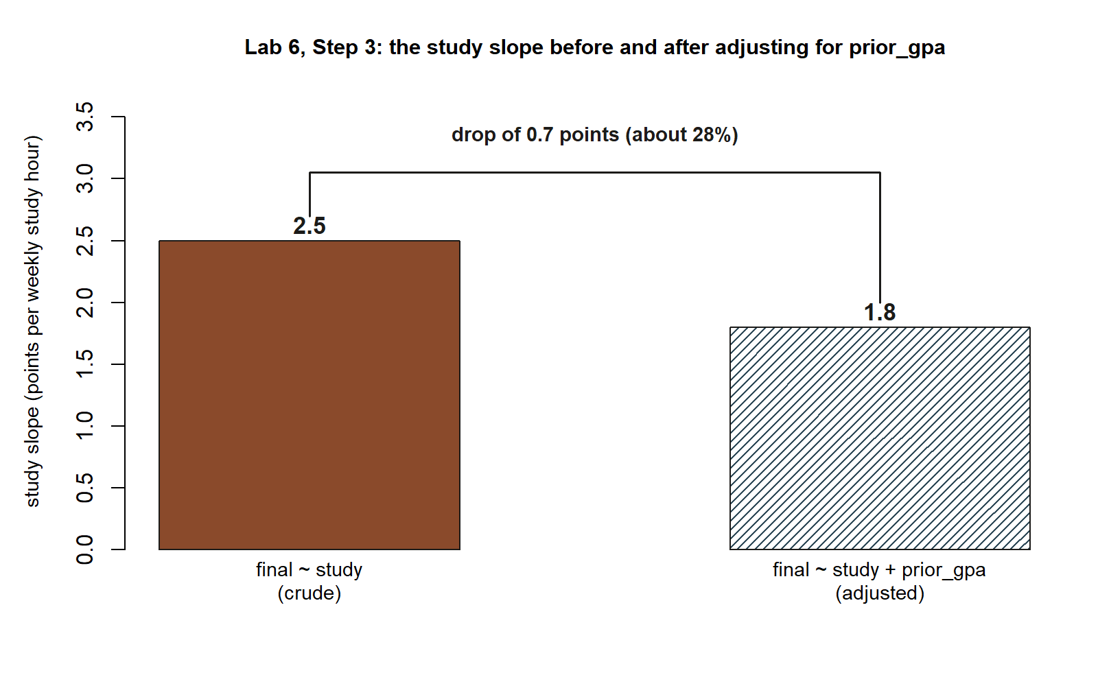 A two-bar chart. The vertical axis is labeled study slope, points per weekly study hour, running from 0 to about 3.5. The left bar, labeled final tilde study, crude, is solid rust-brown and reaches a height of 2.5, with the value 2.5 printed above it. The right bar, labeled final tilde study plus prior_gpa, adjusted, is filled with a diagonal hatch pattern rather than a solid color and reaches a height of 1.8, with the value 1.8 printed above it. A bracket connects the tops of the two bars, drawn above both bars, with the text 'drop of 0.7 points (about 28%)' centered above the bracket, making the size of the decrease from the crude to the adjusted slope explicit.