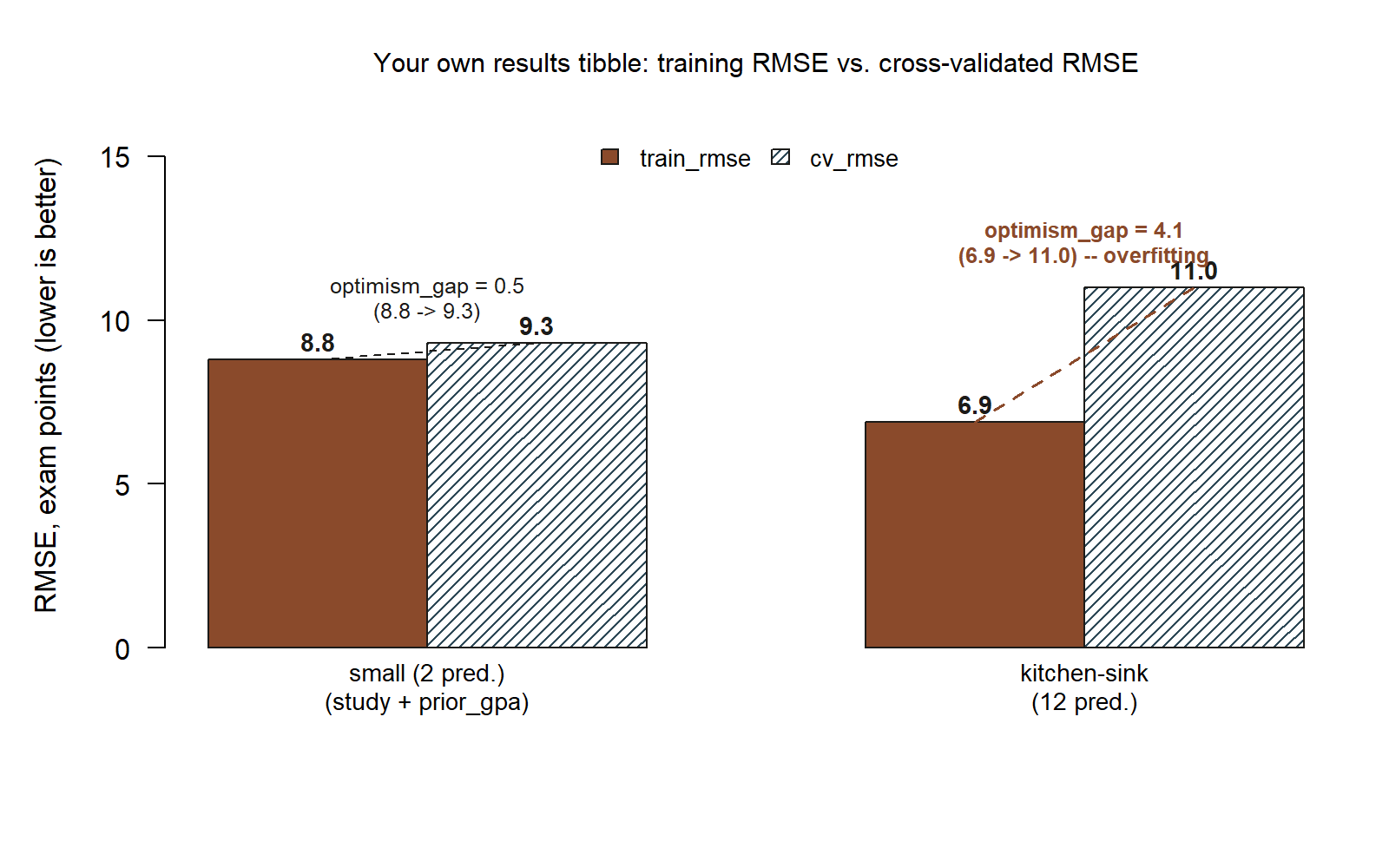 A grouped bar chart with two clusters of two bars each, on a vertical RMSE axis (lower is better). Left cluster, the small model (2 predictors): a solid bar at 8.8 labeled train_rmse next to a diagonally hatched bar at 9.3 labeled cv_rmse — nearly the same height, annotated 'optimism_gap = 0.5.' Right cluster, the kitchen-sink model (12 predictors): a solid train_rmse bar at 6.9, lower than the small model's training bar, next to a hatched cv_rmse bar at 11.0, the tallest bar in the chart, annotated in a contrasting color 'optimism_gap = 4.1 -- overfitting.' A legend labels the solid bars train_rmse and the hatched bars cv_rmse so the two series are never distinguished by color alone.