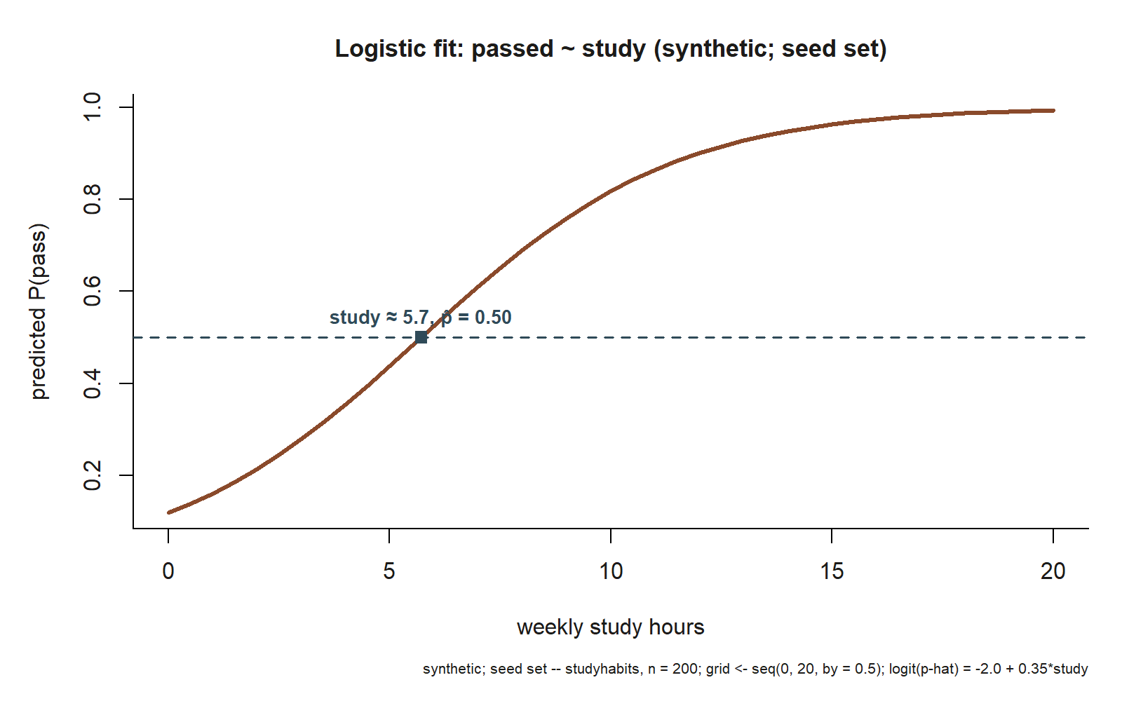 A line plot with weekly study hours from 0 to 20 on the horizontal axis and predicted probability of passing from about 0.1 to 1.0 on the vertical axis. A solid rust-colored S-shaped curve starts low, near 0.12, at study = 0, rises gradually at first, climbs through its steepest stretch through the middle of the range, and flattens as it approaches but does not reach 1 by study = 20. A dashed blue horizontal line marks predicted probability 0.5, and a filled square marker sits on the curve where it crosses that line, labeled 'study approximately 5.7, p-hat = 0.50.' No other markers or legend appear on the figure — it matches exactly the plot() and abline() calls shown in the code block just above it.