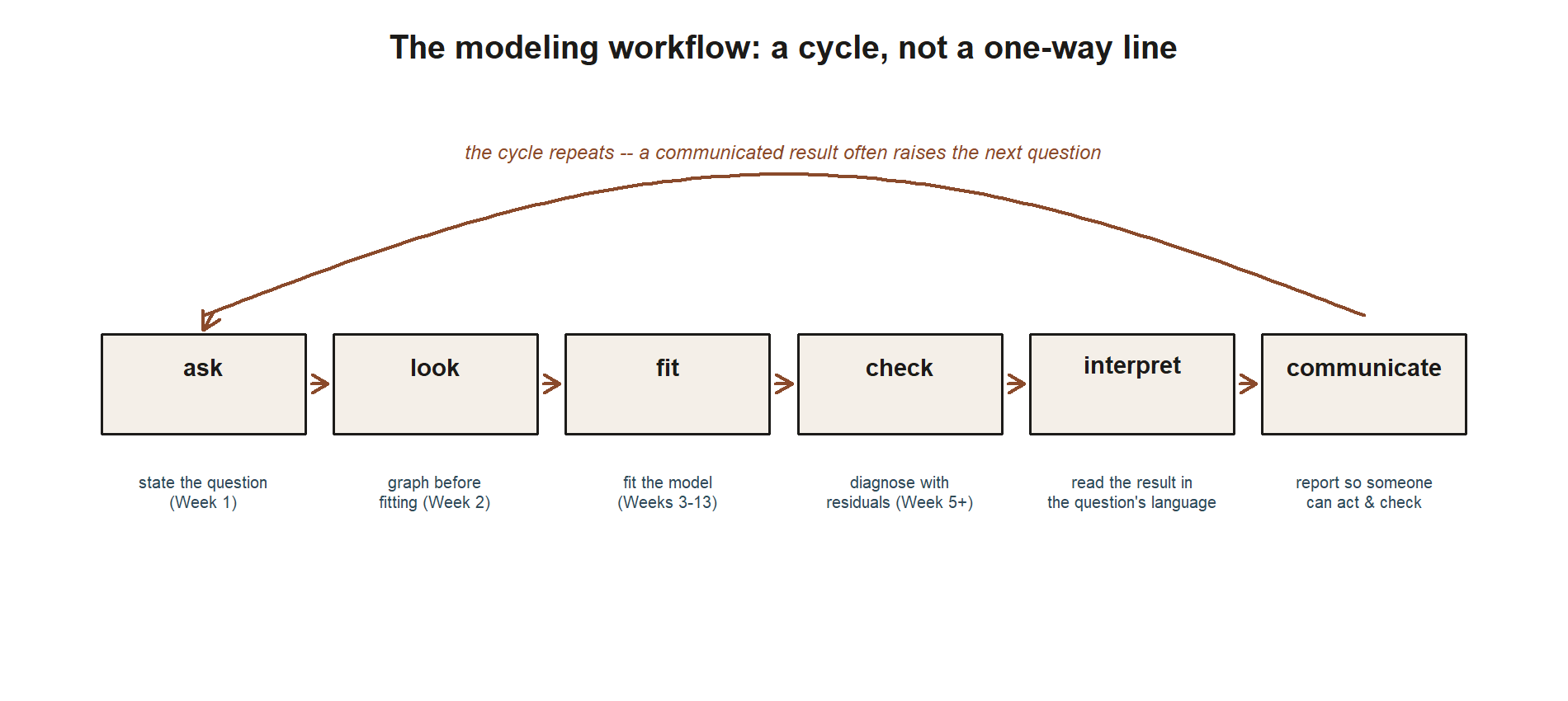 A flow diagram of six labeled boxes in a horizontal row, connected by rightward arrows, reading in order: ask, look, fit, check, interpret, communicate. Each box has a short caption underneath naming when that step is developed in the course (for example 'state the question, Week 1' under ask, and 'fit the model, Weeks 3-13' under fit). A curved arrow arcs above the entire row, starting at the right edge of the communicate box and looping back down into the top of the ask box, with a label reading 'the cycle repeats -- a communicated result often raises the next question.' No numbers, data points, or axes appear in the figure.