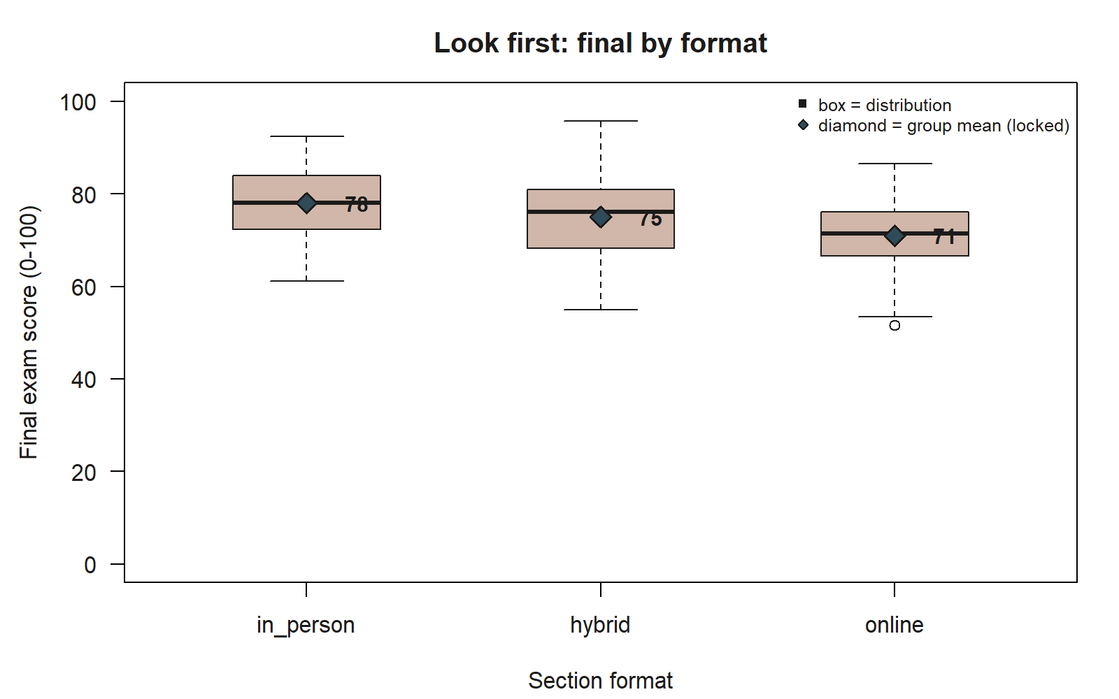 A boxplot with three boxes labeled in_person, hybrid, and online along the horizontal axis and final exam score (0 to 100) on the vertical axis. The boxes step downward left to right: in_person is highest (median near 78, box roughly 72-84), hybrid is in the middle (median near 75, box roughly 68-81), and online is lowest (median near 71, box roughly 66-76, with one open-circle outlier point near 51 below its whisker). A blue diamond marker on each box shows the group's locked mean -- 78, 75, and 71 respectively -- with the number printed beside each diamond. A legend in the upper right distinguishes the box (distribution) from the diamond (group mean).