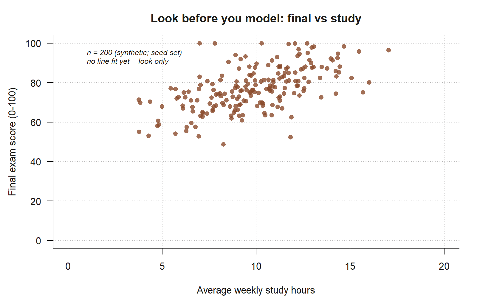 A scatterplot with average weekly study hours (0 to 20) on the horizontal axis and final exam score (0 to 100) on the vertical axis. About 200 semi-transparent rust-colored points form a cloud that drifts upward from around (4, 55) to (17, 97), tightly enough to show a clear positive trend but with visible scatter around it. No line is drawn through the points. A small italic note in the upper left reads 'n = 200 (synthetic; seed set); no line fit yet -- look only.'