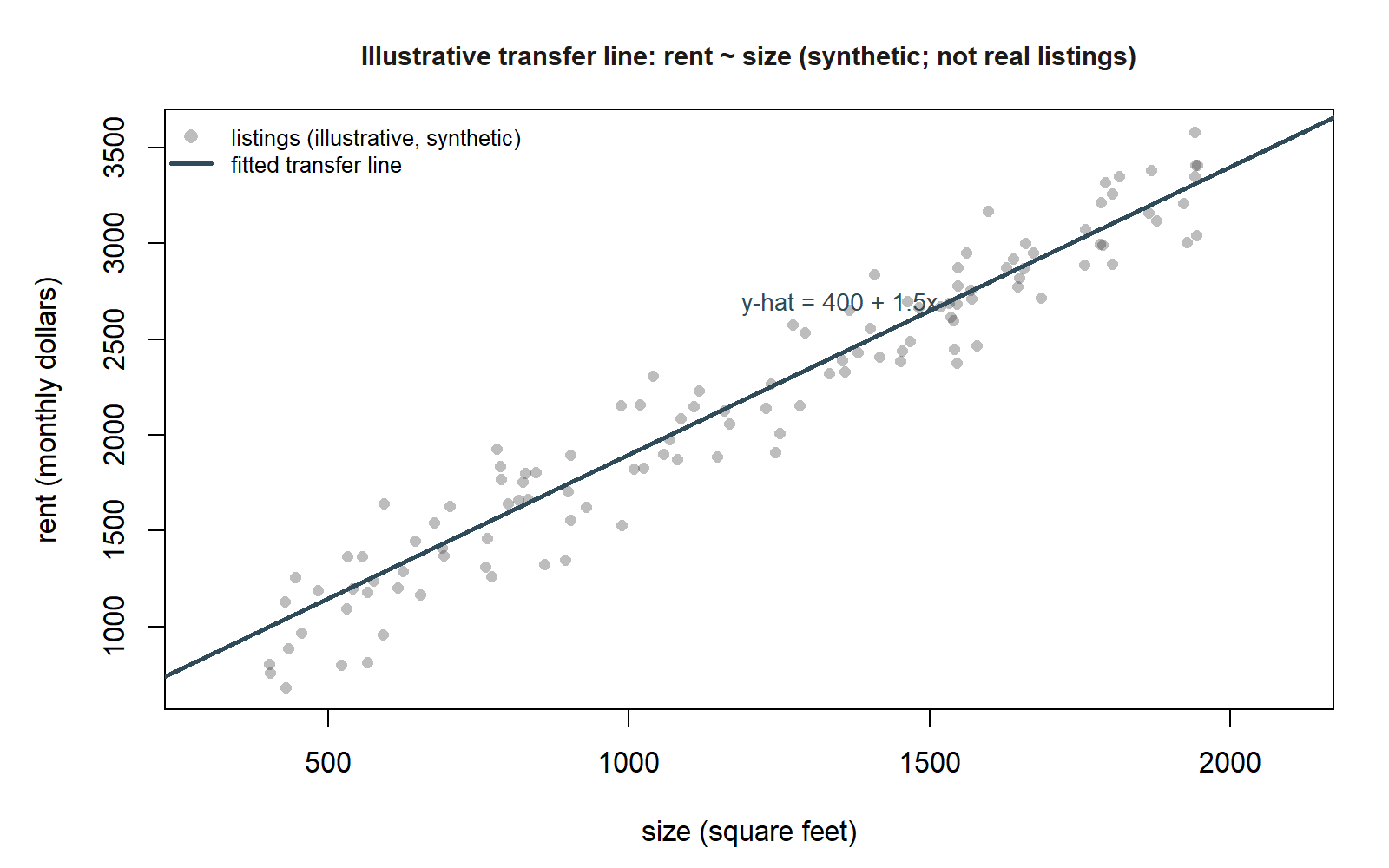 A scatterplot of monthly rent in dollars (vertical axis, roughly 700 to 3600) against apartment size in square feet (horizontal axis, roughly 300 to 2100). Gray points form a tight upward-sloping cloud. A dark diagonal line labeled 'y-hat = 400 + 1.5x' runs through the middle of the cloud from lower left to upper right, showing the fitted transfer line for this illustrative, synthetic example.