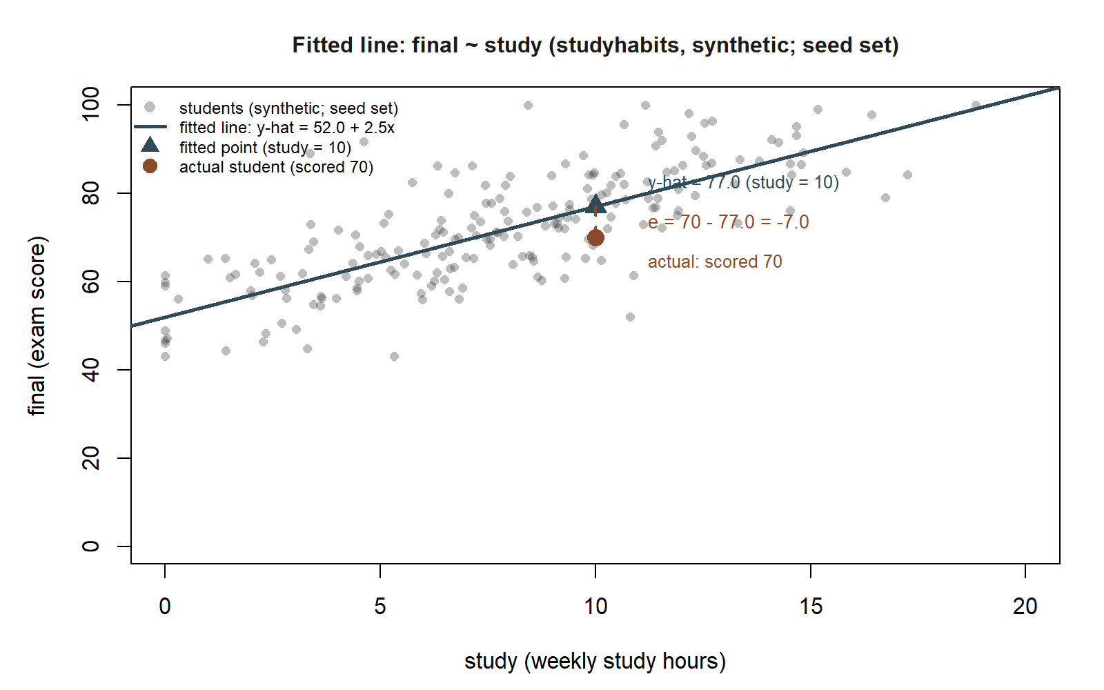 A scatterplot of final exam score (vertical axis, 0 to 100) against weekly study hours (horizontal axis, 0 to 20). About 200 gray points form an upward-sloping cloud. A dark diagonal line runs through the cloud, the fitted regression line. At study hours equal to 10, a triangle marker sits on the line at final score about 77, labeled 'y-hat = 77.0 (study = 10).' Directly below it, a filled circle marker sits at final score 70, labeled 'actual: scored 70.' A short dashed vertical segment connects the triangle down to the circle, labeled 'e = 70 - 77.0 = -7.0,' showing the residual gap between the line's prediction and the actual student.