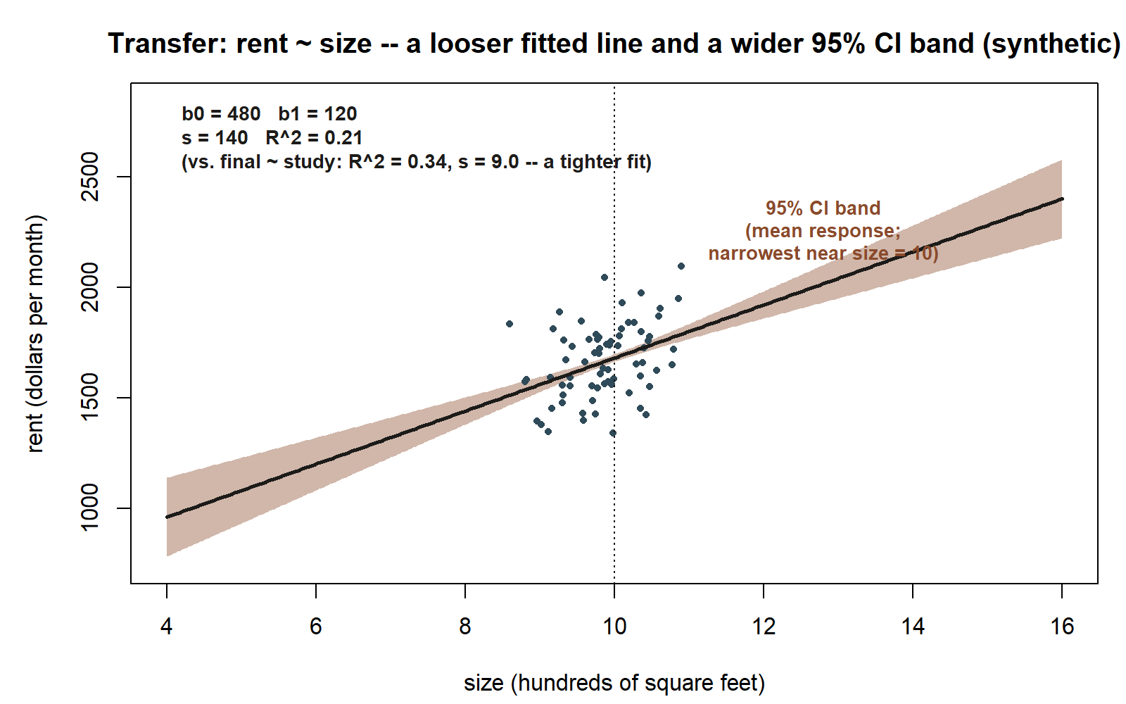 A scatterplot of monthly rent in dollars (y-axis, roughly 700 to 2,600) against apartment size in hundreds of square feet (x-axis, 4 to 16). A dark upward-sloping fitted line runs through a loosely scattered cloud of blue points. A tan shaded confidence band surrounds the line, pinched narrowest near size = 10 (marked by a dotted vertical reference line) and widening noticeably toward both ends -- visibly wider, relative to the line's rise, than the matched studyhabits figure above. Text on the plot reads: b0 = 480, b1 = 120, s = 140, R^2 = 0.21, with a note comparing it to final ~ study's R^2 = 0.34 and s = 9.0 as the tighter fit.