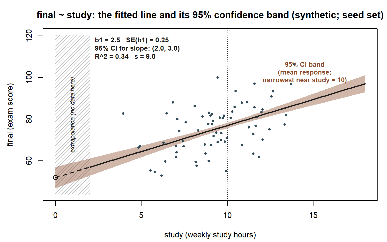A scatterplot of final exam score (y-axis, roughly 40 to 120) against weekly study hours (x-axis, 0 to 18). A dark upward-sloping fitted line runs through a cloud of blue points; the line is dashed and sits inside a diagonally hatched gray rectangle for study hours 0 to 2 (labeled 'extrapolation, no data here'), and solid elsewhere. A tan shaded band surrounds the line, pinched narrowest near study = 10 (marked by a dotted vertical reference line) and widening toward both ends of the line. Text on the plot reads: b1 = 2.5, SE(b1) = 0.25, 95% CI for slope (2.0, 3.0), R^2 = 0.34, s = 9.0.