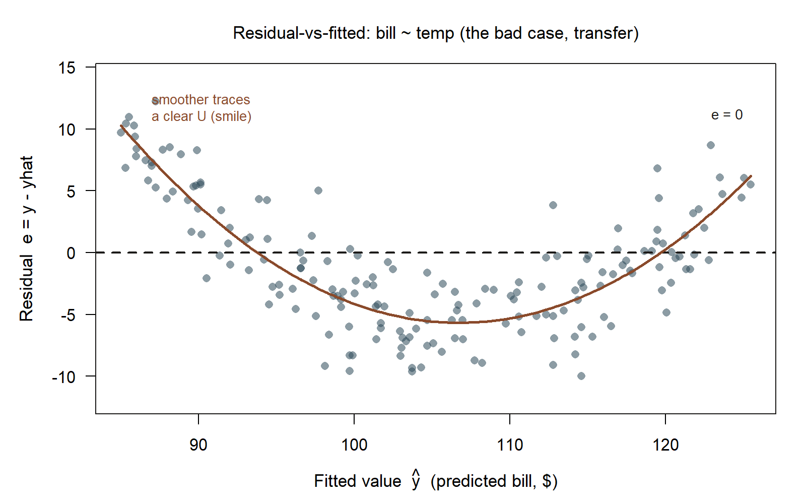A scatterplot with fitted monthly-bill values on the horizontal axis and residuals on the vertical axis. A dashed horizontal reference line runs across the plot at residual zero. The points trace a clear U-shaped curve: residuals are positive and the cloud sits well above the zero line at the lowest fitted values (cool-weather predictions), dip below the zero line and reach their lowest point in the middle fitted-value range (mild-weather predictions), then rise back above the zero line at the highest fitted values (hot-weather predictions). A solid curved line drawn through the cloud makes the U shape explicit, contrasting with the flat, featureless band shown in the earlier `studyhabits` figure.