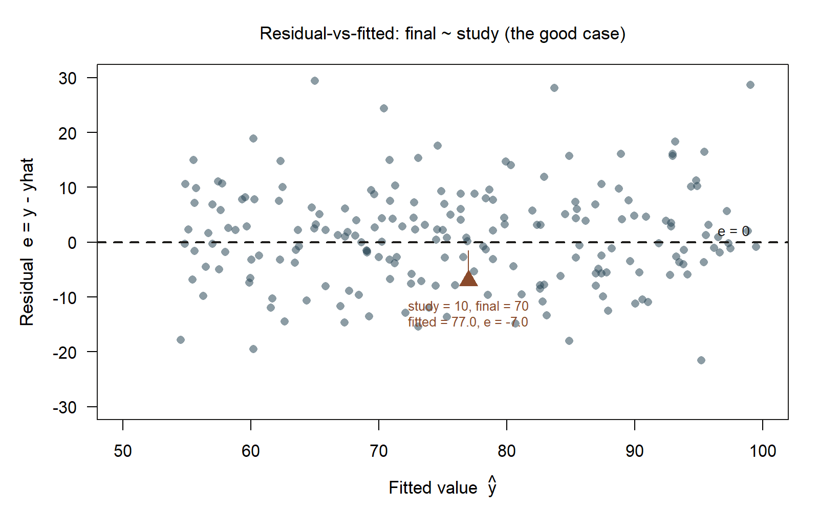 A scatterplot with fitted final-exam values on the horizontal axis, ranging from about 55 to 100, and residuals on the vertical axis, ranging from about negative 20 to positive 30. A dashed horizontal reference line runs across the plot at residual zero. Roughly two hundred points form an even, featureless horizontal band scattered above and below the line across the whole range of fitted values, with no visible curve and no narrowing or widening of the spread from left to right. One point is marked with a solid triangle and a text label reading 'study = 10, final = 70, fitted = 77.0, e = -7.0'; it sits at fitted value about 77 and residual about negative 7, a typical distance below the zero line, not an outlier.