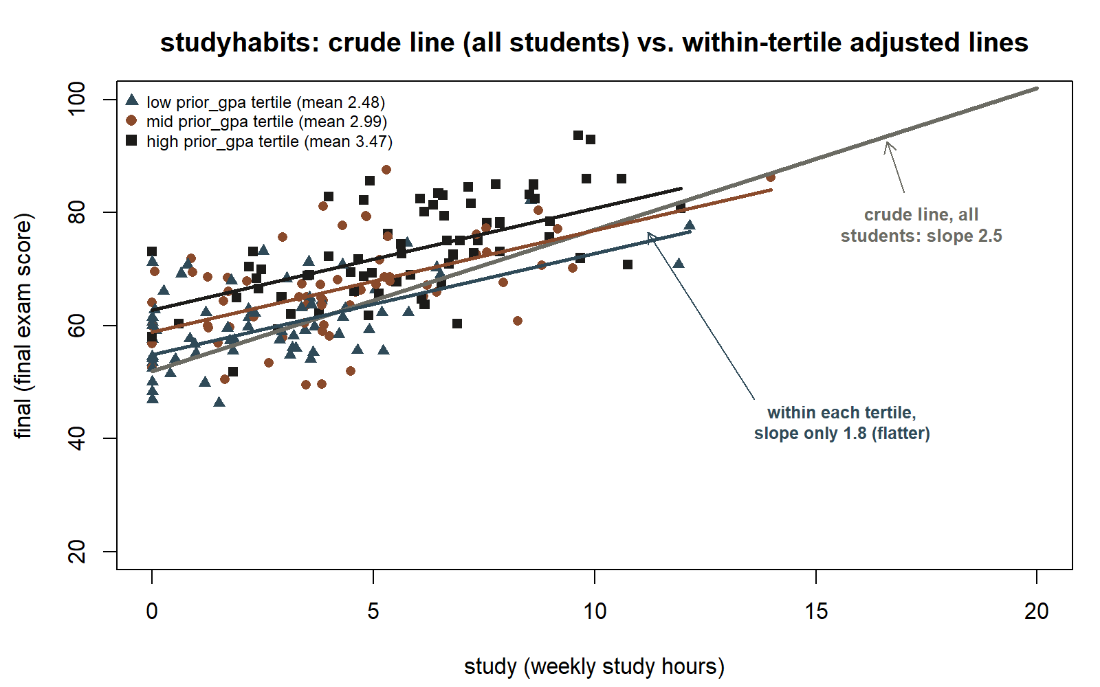 A scatterplot with study hours (0-20) on the x-axis and final exam score (20-100) on the y-axis. About 200 points are shown as triangles, circles, and squares for low, mid, and high prior-GPA tertiles respectively, colored blue, rust, and black in that order. A single thick gray line rises steeply across the whole plot from about (0, 52) to (20, 102), labeled 'crude line, all students: slope 2.5.' Three shorter, flatter lines, one per tertile color, run only across each tertile's own range of study hours and rise much more gently, labeled 'within each tertile, slope only 1.8 (flatter).' The high-GPA tertile's points and line sit highest on the plot, the low-GPA tertile's points and line sit lowest, with the mid-GPA tertile between them.