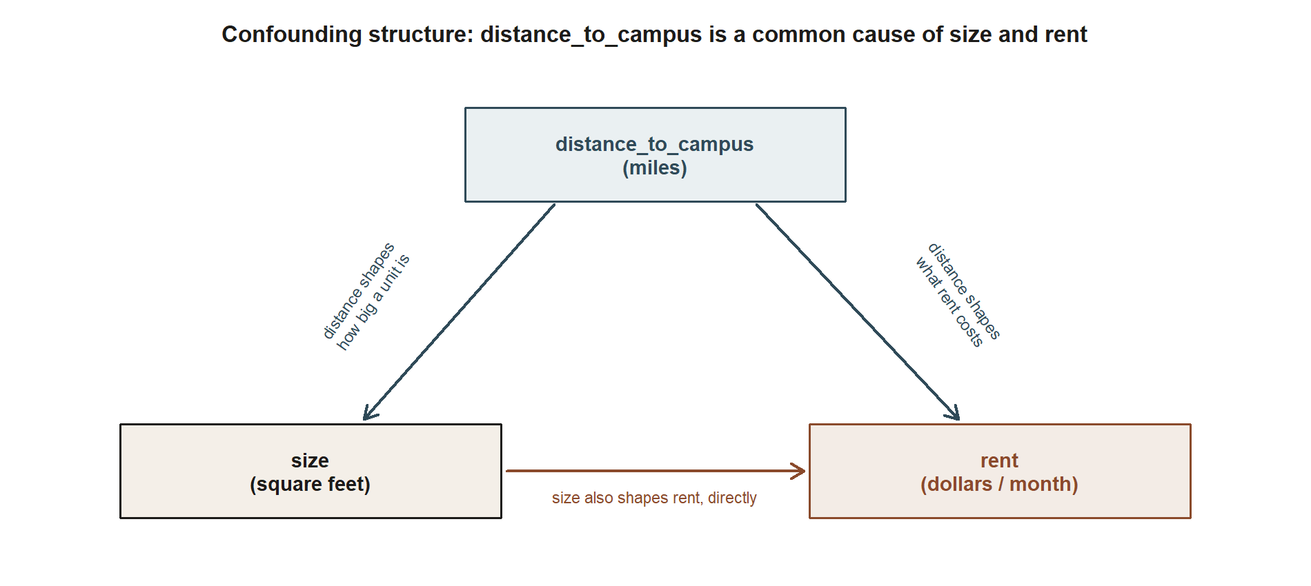 A box-and-arrow diagram with three labeled boxes. One box, 'distance_to_campus (miles),' sits at the top center. Two boxes sit at the bottom, 'size (square feet)' at bottom left and 'rent (dollars per month)' at bottom right. Two diagonal arrows point down from the distance_to_campus box: one to the size box, labeled 'distance shapes how big a unit is,' and one to the rent box, labeled 'distance shapes what rent costs.' A third arrow points horizontally from the size box to the rent box, labeled 'size also shapes rent, directly.' No numeric values appear anywhere in the diagram.