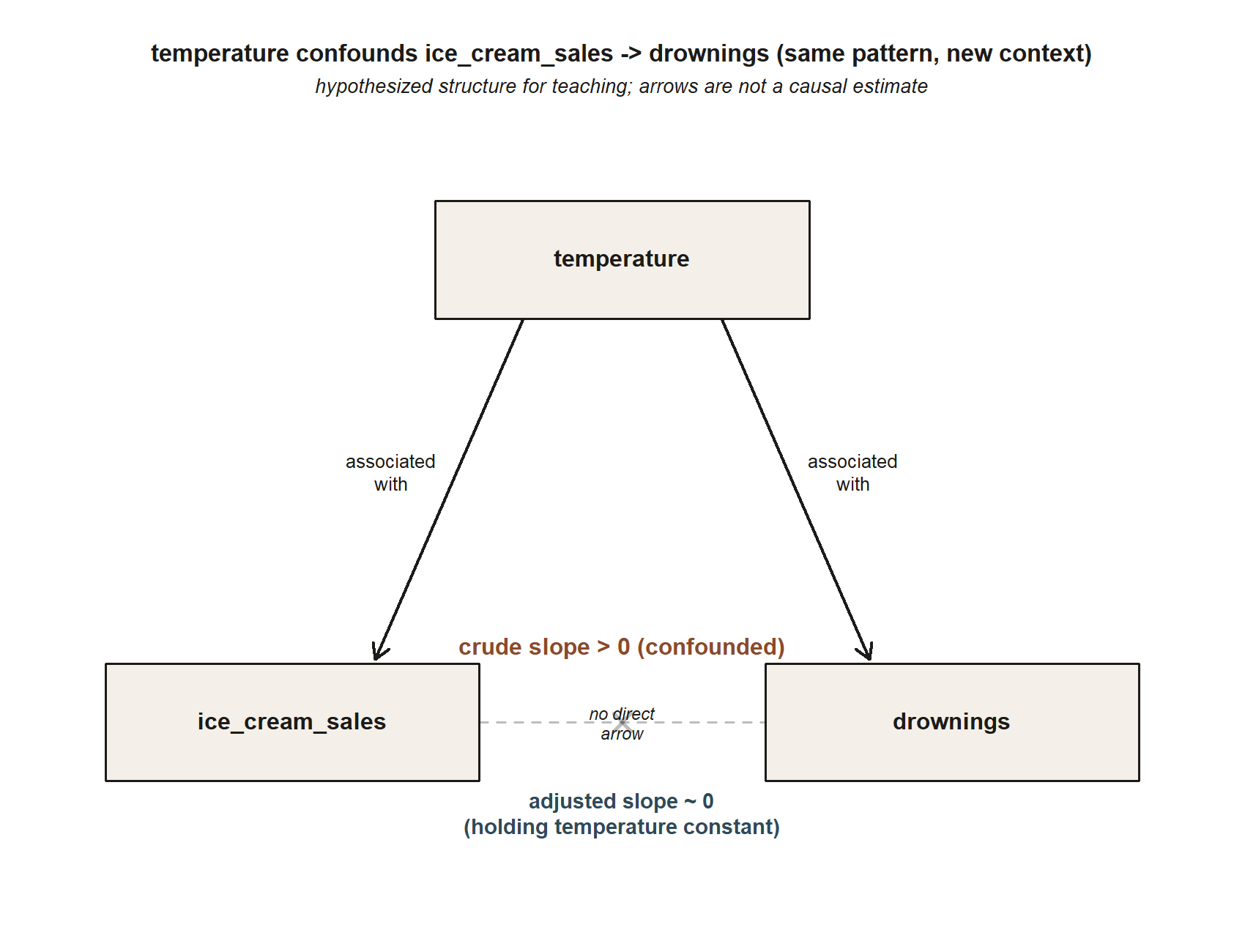 A three-box diagram matching the earlier prior_gpa figure's layout. A top box labeled temperature has two black arrows pointing down, one to a bottom-left box labeled ice_cream_sales and one to a bottom-right box labeled drownings, each arrow labeled 'associated with'. Between the two bottom boxes there is only a dashed gray horizontal line with an X mark and the italic label 'no direct arrow' — no solid causal arrow connects ice_cream_sales to drownings. Above the dashed line, in rust text, is 'crude slope > 0 (confounded)'; below it, in blue text, is 'adjusted slope ~ 0 (holding temperature constant)'.