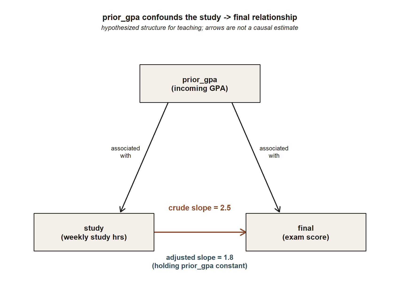 A three-box diagram. A top box labeled prior_gpa (incoming GPA) has two black arrows pointing down, one to a bottom-left box labeled study (weekly study hours) and one to a bottom-right box labeled final (exam score), each arrow labeled 'associated with'. A horizontal rust-colored arrow runs from the study box to the final box. Above that arrow, in rust text, is 'crude slope = 2.5'; below it, in blue text, is 'adjusted slope = 1.8 (holding prior_gpa constant)'. A small italic note at the top reads 'hypothesized structure for teaching; arrows are not a causal estimate.'