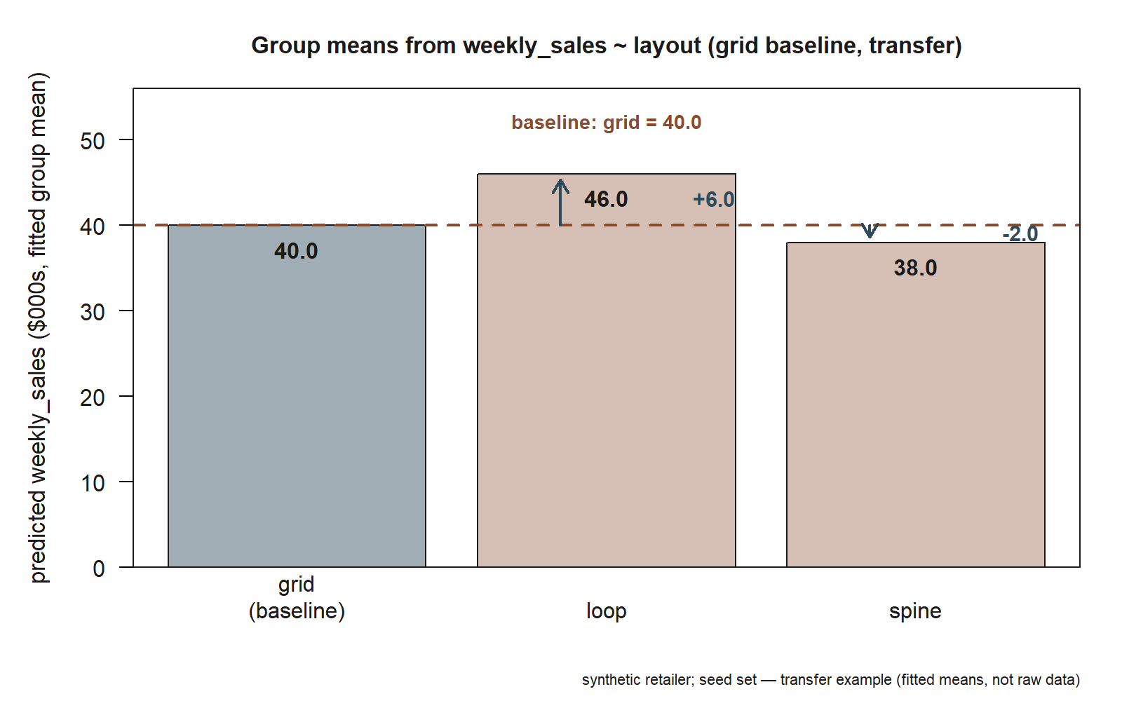 A bar chart with three bars labeled grid (baseline), loop, and spine, heights 40.0, 46.0, and 38.0 on a 0-to-55 scale (predicted weekly sales in thousands of dollars). A dashed horizontal reference line runs across the chart at the grid bar's height, 40.0. An upward arrow rises from that line to the top of the loop bar, labeled +6.0, and a downward arrow drops from the line to the top of the spine bar, labeled -2.0. Each bar also shows its own fitted-mean value printed inside it near the top.