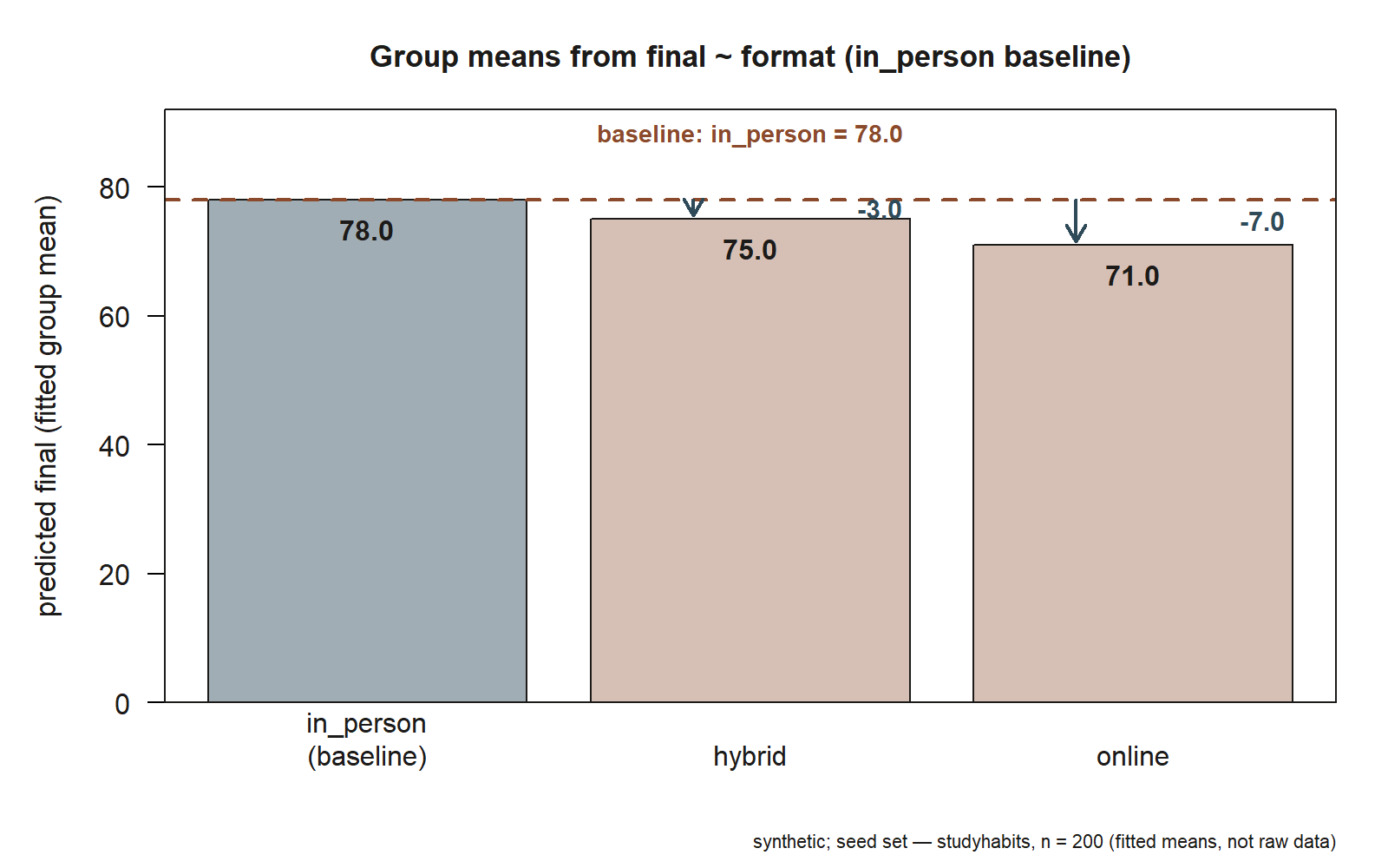 A bar chart with three bars labeled in_person (baseline), hybrid, and online, heights 78.0, 75.0, and 71.0 on a 0-to-90-point scale. A dashed horizontal reference line runs across the chart at the in-person bar's height, 78.0. A downward arrow drops from that line to the top of the hybrid bar, labeled -3.0, and a longer downward arrow drops from the line to the top of the online bar, labeled -7.0. Each bar also shows its own fitted-mean value printed inside it near the top.
