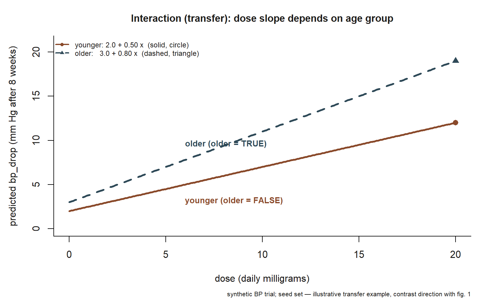 Line plot with daily dose in milligrams (0 to 20) on the x-axis and predicted blood-pressure drop in mm Hg on the y-axis. A solid rust line with a circle marker for younger patients starts around 2 and rises gently to about 12 at dose = 20. A dashed blue line with a triangle marker for older patients starts slightly higher around 3 and rises more steeply to about 19 at dose = 20, so the two lines fan apart with the older-patient line on top — the opposite fanning direction from the studyhabits figure, where the initially-higher line was the shallower one.