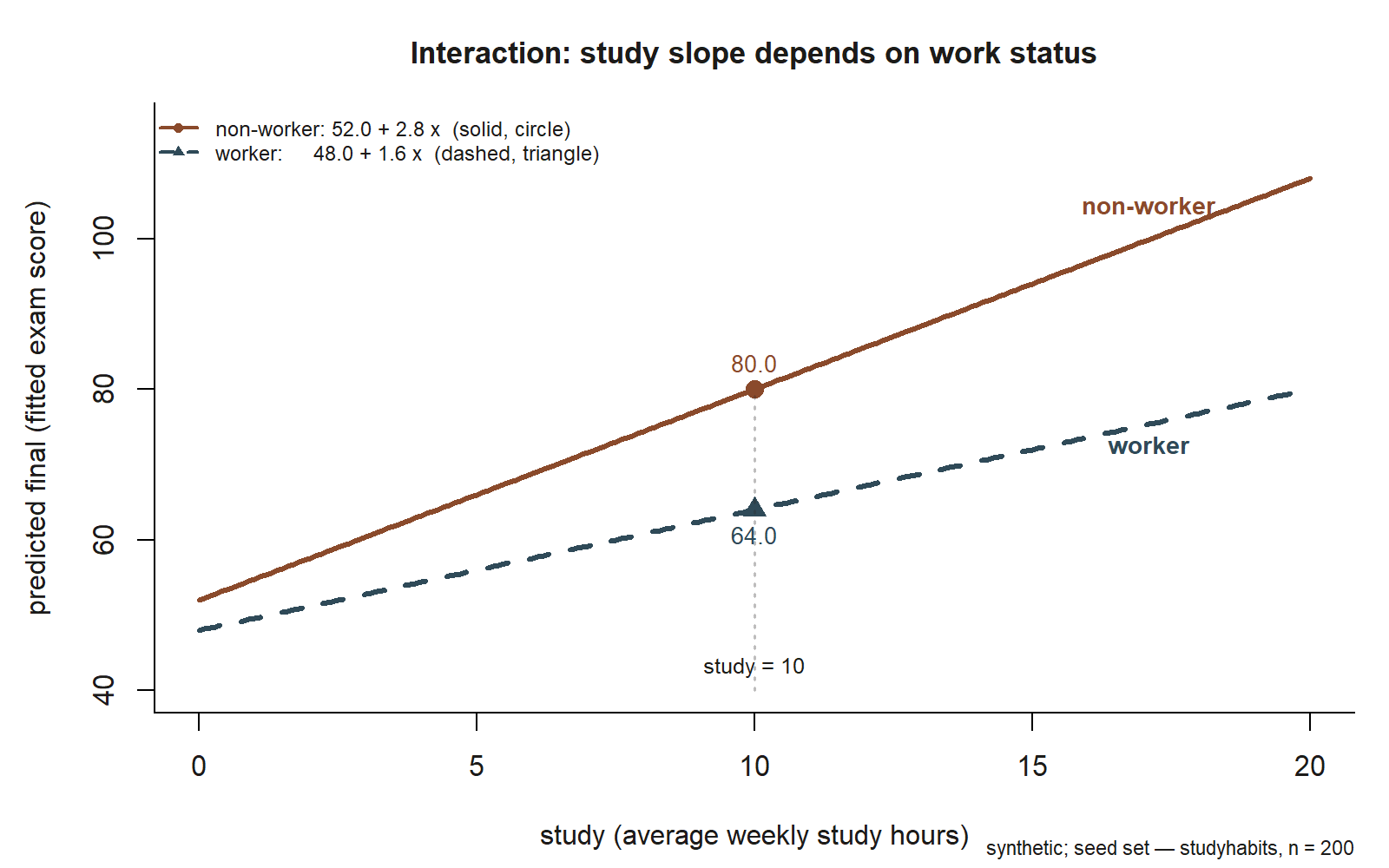 Line plot with study hours (0 to 20) on the x-axis and predicted final exam score on the y-axis. Two lines start near each other at study = 0: a solid rust line with circle markers for non-workers beginning around 52 and rising steeply to about 108 at study = 20, and a dashed blue line with triangle markers for workers beginning around 48 and rising more gently to about 80 at study = 20. A dotted vertical guide at study = 10 marks the two predicted values, labeled 80.0 on the non-worker line and 64.0 on the worker line, showing the lines have visibly fanned apart by that point.