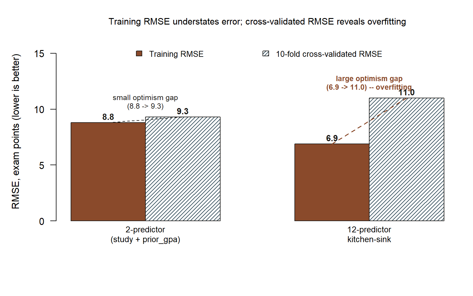 A grouped bar chart with two clusters of two bars each, plotted on a vertical RMSE axis where lower is better. Left cluster, the 2-predictor model: a solid bar at 8.8 (training RMSE) next to a hatched bar at 9.3 (10-fold cross-validated RMSE) — nearly the same height, labeled 'small optimism gap.' Right cluster, the 12-predictor kitchen-sink model: a solid bar at 6.9 (training RMSE), lower than the small model's training bar, next to a hatched bar at 11.0 (cross-validated RMSE), the tallest bar in the chart, labeled 'large optimism gap -- overfitting.' A legend distinguishes the solid training bars from the diagonally hatched cross-validated bars so the two series do not rely on color alone.