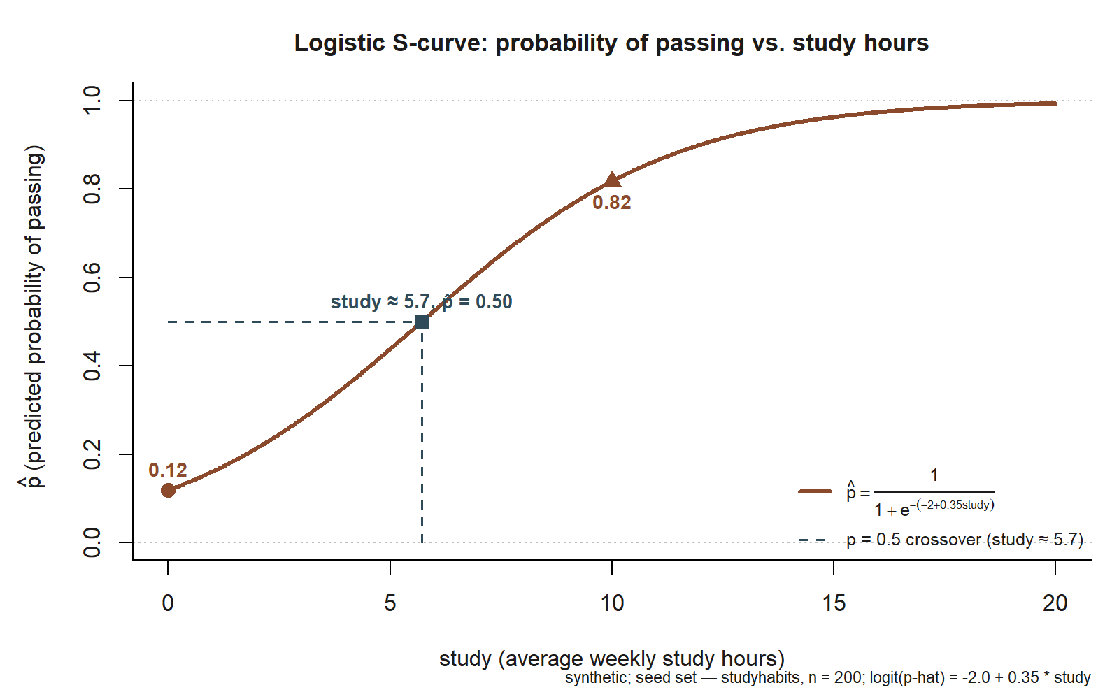 An S-shaped logistic curve. The horizontal axis is weekly study hours from 0 to 20; the vertical axis is predicted probability of passing from 0.0 to 1.0. A solid rust-colored curve starts low, near 0.12 at study = 0 (marked with a circle), rises gradually at first, climbs most steeply through the middle of the range, and flattens as it approaches but never touches 1 by study = 20. A dashed blue guide line marks the point where the curve crosses probability 0.5, at study approximately 5.7 (marked with a square). A second marker (triangle) sits on the curve at study = 10, where the predicted probability is about 0.82. Thin dotted horizontal lines at probability 0 and probability 1 emphasize that the curve stays strictly between them across the whole range shown.