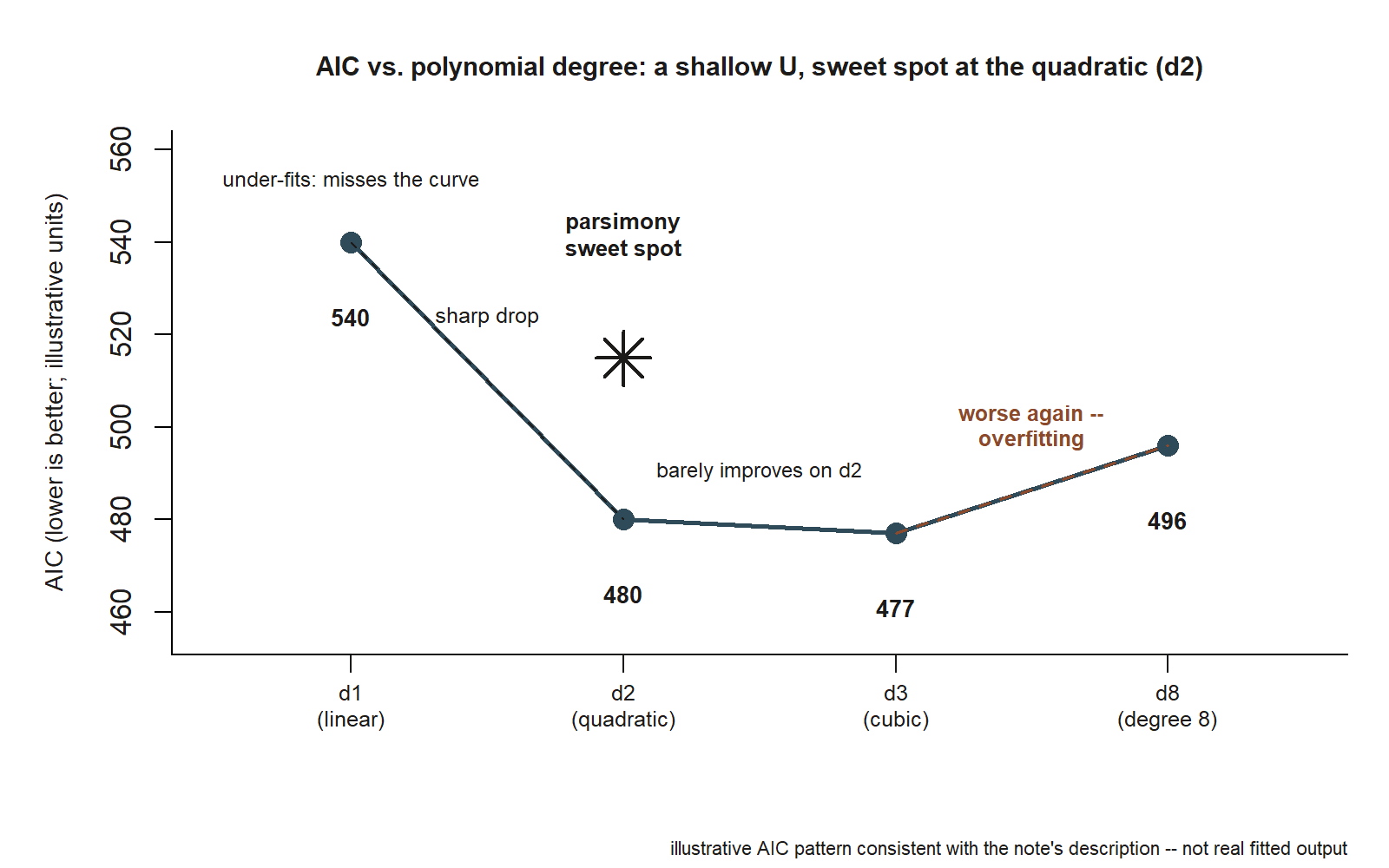 A line plot with polynomial degree on the x-axis (four points labeled d1 linear, d2 quadratic, d3 cubic, d8 degree 8) and illustrative AIC on the y-axis, where lower is better, ranging from about 455 to 560. A dark blue line connects four points: d1 is high at 540 with a note reading 'under-fits: misses the curve'; the line drops sharply to d2 at 480, marked with a black star and the label 'parsimony sweet spot'; it barely changes to d3 at 477, with a note reading 'barely improves on d2'; then it rises again to d8 at 496, with the segment from d3 to d8 drawn as a dashed rust-colored line and labeled 'worse again — overfitting.' The overall shape is a shallow U with its lowest, flattest region at d2 and d3 and the practical minimum treated as d2.