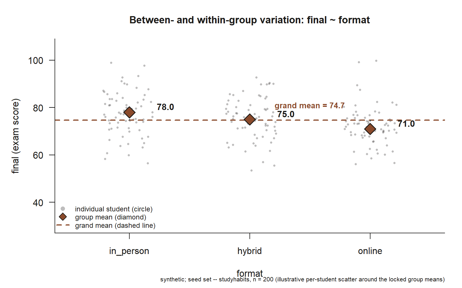A jittered dot plot with format (in_person, hybrid, online) on the x-axis and final exam score, 30 to 105, on the y-axis. Roughly 200 small gray circles are scattered in three columns, one per format, each column showing a fairly wide vertical spread from about 55 to 100. A dashed rust horizontal line crosses the whole plot at 74.7, the grand mean. A larger rust diamond marks each column's fitted mean: 78.0 for in_person, sitting above the dashed line; 75.0 for hybrid, just above the line; and 71.0 for online, below the line. A short dotted blue vertical segment connects the dashed line to each diamond, visually showing how far each group's mean sits from the grand mean.